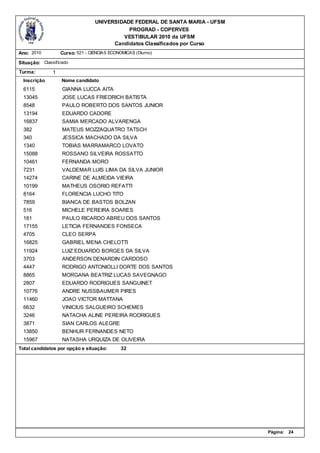 UNIVERSIDADE FEDERAL DE SANTA MARIA - UFSM
                                             PROGRAD - COPERVES
                                           VESTIBULAR 2010 da UFSM
                                        Candidatos Classificados por Curso
Ano: 2010          Curso: 521 - CIENCIAS ECONOMICAS (Diurno)

Situação: Classificado
Turma:         1
  Inscrição        Nome candidato
  6115             GIANNA LUCCA AITA
  13045            JOSE LUCAS FRIEDRICH BATISTA
  8548             PAULO ROBERTO DOS SANTOS JUNIOR
  13194            EDUARDO CADORE
  16837            SAMIA MERCADO ALVARENGA
  382              MATEUS MOZZAQUATRO TATSCH
  340              JESSICA MACHADO DA SILVA
  1340             TOBIAS MARRAMARCO LOVATO
  15088            ROSSANO SILVEIRA ROSSATTO
  10461            FERNANDA MORO
  7231             VALDEMAR LUIS LIMA DA SILVA JUNIOR
  14274            CARINE DE ALMEIDA VIEIRA
  10199            MATHEUS OSORIO REFATTI
  8164             FLORENCIA LUCHO TITO
  7859             BIANCA DE BASTOS BOLZAN
  516              MICHELE PEREIRA SOARES
  181              PAULO RICARDO ABREU DOS SANTOS
  17155            LETICIA FERNANDES FONSECA
  4705             CLEO SERPA
  16825            GABRIEL MENA CHELOTTI
  11924            LUIZ EDUARDO BORGES DA SILVA
  3703             ANDERSON DENARDIN CARDOSO
  4447             RODRIGO ANTONIOLLI DORTE DOS SANTOS
  8865             MORGANA BEATRIZ LUCAS SAVEGNAGO
  2807             EDUARDO RODRIGUES SANGUINET
  10776            ANDRE NUSSBAUMER PIRES
  11460            JOAO VICTOR MATTANA
  6632             VINICIUS SALGUEIRO SCHEMES
  3246             NATACHA ALINE PEREIRA RODRIGUES
  3871             SIAN CARLOS ALEGRE
  13850            BENHUR FERNANDES NETO
  15967            NATASHA URQUIZA DE OLIVEIRA
Total candidatos por opção e situação:        32




                                                                               Página:   24
 