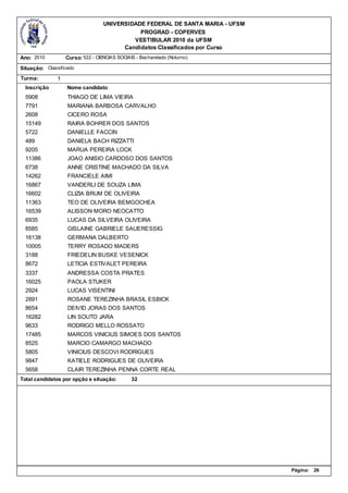 UNIVERSIDADE FEDERAL DE SANTA MARIA - UFSM
                                              PROGRAD - COPERVES
                                            VESTIBULAR 2010 da UFSM
                                         Candidatos Classificados por Curso
Ano: 2010          Curso: 522 - CIENCIAS SOCIAIS - Bacharelado (Noturno)

Situação: Classificado
Turma:         1
  Inscrição        Nome candidato
  5908             THIAGO DE LIMA VIEIRA
  7791             MARIANA BARBOSA CARVALHO
  2608             CICERO ROSA
  15149            RAIRA BOHRER DOS SANTOS
  5722             DANIELLE FACCIN
  489              DANIELA BACH RIZZATTI
  9205             MARUA PEREIRA LOCK
  11386            JOAO ANISIO CARDOSO DOS SANTOS
  6738             ANNE CRISTINE MACHADO DA SILVA
  14262            FRANCIELE AIMI
  16867            VANDERLI DE SOUZA LIMA
  16602            CLIZIA BRUM DE OLIVEIRA
  11363            TEO DE OLIVEIRA BEMGOCHEA
  16539            ALISSON MORO NEOCATTO
  6935             LUCAS DA SILVEIRA OLIVEIRA
  8585             GISLAINE GABRIELE SAUERESSIG
  16138            GERMANA DALBERTO
  10005            TERRY ROSADO MADERS
  3188             FRIEDELIN BUSKE VESENICK
  8672             LETICIA ESTIVALET PEREIRA
  3337             ANDRESSA COSTA PRATES
  16025            PAOLA STUKER
  2924             LUCAS VISENTINI
  2891             ROSANE TEREZINHA BRASIL ESBICK
  8654             DEIVID JORAS DOS SANTOS
  16282            LIN SOUTO JARA
  9633             RODRIGO MELLO ROSSATO
  17485            MARCOS VINICIUS SIMOES DOS SANTOS
  8525             MARCIO CAMARGO MACHADO
  5805             VINICIUS DESCOVI RODRIGUES
  9847             KATIELE RODRIGUES DE OLIVEIRA
  5658             CLAIR TEREZINHA PENNA CORTE REAL
Total candidatos por opção e situação:         32




                                                                                Página:   26
 