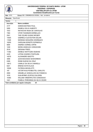 UNIVERSIDADE FEDERAL DE SANTA MARIA - UFSM
                                             PROGRAD - COPERVES
                                           VESTIBULAR 2010 da UFSM
                                        Candidatos Classificados por Curso
Ano: 2010          Curso: 506 - COMUNICACAO SOCIAL - Hab.: Jornalismo

Situação: Classificado
Turma:         1
  Inscrição        Nome candidato
  3177             DAIRAN MATHIAS PAUL
  5285             DANIELA SILVA HUBERTY
  1972             NATASCHA ROSA DE CARVALHO
  7364             VITOR TASSINARI DORNELLES
  2541             TAIS CELINE KUSIAK MEGIER
  14505            GABRIELA CLEVESTON GELAIN
  11648            MARIANA NOGUEIRA HENRIQUES
  18200            CAROLINA BONOTO ESPINDOLA
  9094             ANDREA CORNELI ORTIS
  1248             MARIA ANGELICA VARASCHINI
  2018             DIOSANA FRIGO
  11362            DANIELE MOTYCZKA BUBANS
  4435             LETICIA SOARES FONTOURA
  16576            ALEXANDRE BAIOTTO
  3999             JEAN MACHADO SENHORINHO
  6389             RONEI BUENO DA CRUZ
  14612            CAMILLE DA SILVA CHIARELLI
  6221             BRIANA KATHI KLAUS
  16508            PATRICIA MICHELOTTI
  187              VICTOR WOLFFENBUTTEL CARLOTO
  2959             GRAZIELLE GONCALVES DA FONSECA
  1818             GUILHERME LEOPOLD SILVEIRA
  16360            WILLIAM VINDERFELTES CONCEICAO
  1441             PAMELA TERESINHA DA SILVA CEZAR
Total candidatos por opção e situação:        24




                                                                               Página:   29
 