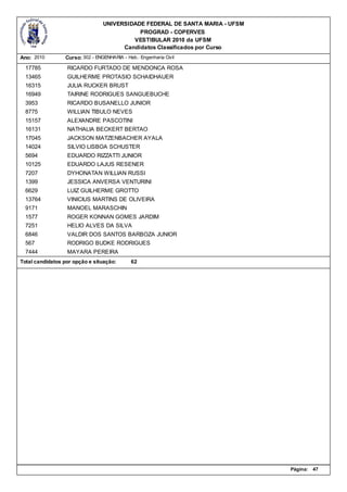 UNIVERSIDADE FEDERAL DE SANTA MARIA - UFSM
                                            PROGRAD - COPERVES
                                          VESTIBULAR 2010 da UFSM
                                       Candidatos Classificados por Curso
Ano: 2010        Curso: 302 - ENGENHARIA - Hab.: Engenharia Civil

  17785           RICARDO FURTADO DE MENDONCA ROSA
  13465           GUILHERME PROTASIO SCHAIDHAUER
  16315           JULIA RUCKER BRUST
  16949           TAIRINE RODRIGUES SANGUEBUCHE
  3953            RICARDO BUSANELLO JUNIOR
  8775            WILLIAN TIBULO NEVES
  15157           ALEXANDRE PASCOTINI
  16131           NATHALIA BECKERT BERTAO
  17045           JACKSON MATZENBACHER AYALA
  14024           SILVIO LISBOA SCHUSTER
  5694            EDUARDO RIZZATTI JUNIOR
  10125           EDUARDO LAJUS RESENER
  7207            DYHONATAN WILLIAN RUSSI
  1399            JESSICA ANVERSA VENTURINI
  6629            LUIZ GUILHERME GROTTO
  13764           VINICIUS MARTINS DE OLIVEIRA
  9171            MANOEL MARASCHIN
  1577            ROGER KONNAN GOMES JARDIM
  7251            HELIO ALVES DA SILVA
  6846            VALDIR DOS SANTOS BARBOZA JUNIOR
  567             RODRIGO BUDKE RODRIGUES
  7444            MAYARA PEREIRA
Total candidatos por opção e situação:       62




                                                                              Página:   47
 