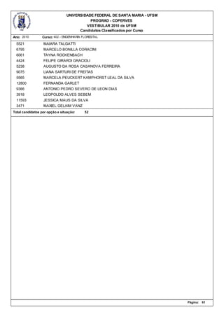 UNIVERSIDADE FEDERAL DE SANTA MARIA - UFSM
                                           PROGRAD - COPERVES
                                         VESTIBULAR 2010 da UFSM
                                      Candidatos Classificados por Curso
Ano: 2010        Curso: 402 - ENGENHARIA FLORESTAL

  5521            MAIARA TALGATTI
  6795            MARCELO BONILLA CORACINI
  6061            TAYNA ROCKENBACH
  4424            FELIPE GIRARDI GRACIOLI
  5238            AUGUSTO DA ROSA CASANOVA FERREIRA
  9075            LIANA SARTURI DE FREITAS
  5565            MARCELA PEUCKERT KAMPHORST LEAL DA SILVA
  12800           FERNANDA GARLET
  9366            ANTONIO PEDRO SEVERO DE LEON DIAS
  3918            LEOPOLDO ALVES SEBEM
  11593           JESSICA MAUS DA SILVA
  3471            MAXIEL GELAIM VANZ
Total candidatos por opção e situação:    52




                                                                             Página:   61
 