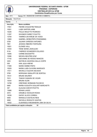 UNIVERSIDADE FEDERAL DE SANTA MARIA - UFSM
                                            PROGRAD - COPERVES
                                          VESTIBULAR 2010 da UFSM
                                       Candidatos Classificados por Curso
Ano: 2010          Curso: 309 - ENGENHARIA SANITÁRIA E AMBIENTAL

Situação: Classificado
Turma:         1
  Inscrição        Nome candidato
  17651            PIERRE D'AGOSTINI TEBALDI
  10551            LUIZA SARTOR LAMB
  14226            PAULA MOLETTA PEDROSO
  11297            WAGNER FARRET FOLETTO
  13709            TAMIRES ZAVAREZE DA VEIGA
  13800            GABRIEL HERBSTRITH FROEMMING
  5709             JULIANA CARDOSO ANTUNES
  7801             JESSICA RIBEIRO FONTOURA
  18301            ELENICE KALL
  14534            TIANE MARIA JASKULSKI
  9134             FABRICIO SCHNEIDER COLUSSO
  10085            CARINE BAGGIOTTO
  15586            MICHELI BEATRIZ LENZ
  17142            GIOVANNE DE ROSSO MANCOS
  3253             MATHEUS ANVERSA DALLA CORTE
  558              ANA JULIA AREND
  17489            MARIO SIDINEI PINTO
  10529            MARIA LUIZA OLIVEIRA MARQUES
  17511            MICHELLI VALENTE BECKER
  5799             MORGANA GIANLUPPI DE BORTOLI
  18121            BRUNA MAURER
  7615             THIAGO CAMARA DE VICARI
  15434            BRUNA KLEIN
  14798            CRISTIANE HERMANN PACHECO
  6965             MARIA AUGUSTA GOULART MARCHETTI
  397              GLAUCIA GHESTI PIVETTA
  13686            RENAN LAGES
  2072             GRAZIELE KESSLER ROSSI
  18338            DAFNY ALVES CORREA
  9469             MARCELO CASTILHO REIS
  9898             RAFAELA ROSSATO SANTOS
  10632            ELISANGELA MEDIANEIRA LIMA DA SILVA
Total candidatos por opção e situação:      32




                                                                              Página:   63
 