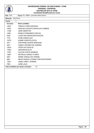 UNIVERSIDADE FEDERAL DE SANTA MARIA - UFSM
                                               PROGRAD - COPERVES
                                             VESTIBULAR 2010 da UFSM
                                          Candidatos Classificados por Curso
Ano: 2010          Curso: 102 - FISICA - Licenciatura Plena (Diurno)

Situação: Classificado
Turma:         1
  Inscrição        Nome candidato
  14647            THIAGO FLORES MAGOGA
  10497            NICOLAS AUGUSTO CARVALHO CORREIA
  11499            JIANE NIEMEYER
  14061            MURILO FERNANDES COELHO
  6339             LUCAS DELLINGHAUSEN SACCOL
  7772             ALINE GONCALVES
  12275            ALINNE HOISLER AYECH
  4471             STEPHANIE DUARTE BRESOLIN
  4921             CAMILA ANTUNES DE ALMEIDA
  16079            VITOR VAZ SCHULTZ
  17583            GEFERSON SILVA
  17501            ALEX DA COSTA MARINHO
  13667            MATHEUS JUNGES FLORES
  2847             MOIRE GONCALVES HENNIG
  9881             DIEGO SAMUEL STARKE CHRYSOSTHEMOS
  13631            JAMILA AIRES PEREIRA
  7953             ALINE LAUX
Total candidatos por opção e situação:           17




                                                                                 Página:   68
 