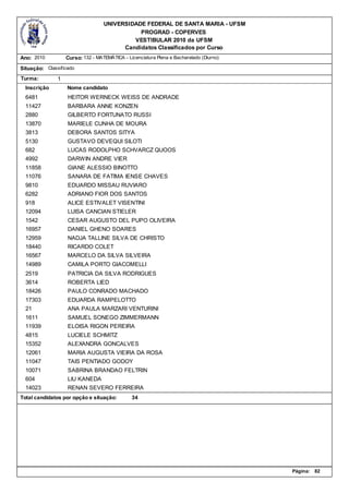 UNIVERSIDADE FEDERAL DE SANTA MARIA - UFSM
                                              PROGRAD - COPERVES
                                            VESTIBULAR 2010 da UFSM
                                         Candidatos Classificados por Curso
Ano: 2010          Curso: 132 - MATEMÁTICA - Licenciatura Plena e Bacharelado (Diurno)

Situação: Classificado
Turma:         1
  Inscrição        Nome candidato
  6481             HEITOR WERNECK WEISS DE ANDRADE
  11427            BARBARA ANNE KONZEN
  2880             GILBERTO FORTUNATO RUSSI
  13870            MARIELE CUNHA DE MOURA
  3813             DEBORA SANTOS SITYA
  5130             GUSTAVO DEVEQUI SILOTI
  682              LUCAS RODOLPHO SCHVARCZ QUOOS
  4992             DARWIN ANDRE VIER
  11858            GIANE ALESSIO BINOTTO
  11076            SANARA DE FATIMA IENSE CHAVES
  9810             EDUARDO MISSAU RUVIARO
  6282             ADRIANO FIOR DOS SANTOS
  918              ALICE ESTIVALET VISENTINI
  12094            LUISA CANCIAN STIELER
  1542             CESAR AUGUSTO DEL PUPO OLIVEIRA
  16957            DANIEL GHENO SOARES
  12959            NADJA TALLINE SILVA DE CHRISTO
  18440            RICARDO COLET
  16567            MARCELO DA SILVA SILVEIRA
  14989            CAMILA PORTO GIACOMELLI
  2519             PATRICIA DA SILVA RODRIGUES
  3614             ROBERTA LIED
  18426            PAULO CONRADO MACHADO
  17303            EDUARDA RAMPELOTTO
  21               ANA PAULA MARZARI VENTURINI
  1611             SAMUEL SONEGO ZIMMERMANN
  11939            ELOISA RIGON PEREIRA
  4815             LUCIELE SCHMITZ
  15352            ALEXANDRA GONCALVES
  12061            MARIA AUGUSTA VIEIRA DA ROSA
  11047            TAIS PENTIADO GODOY
  10071            SABRINA BRANDAO FELTRIN
  604              LIU KANEDA
  14023            RENAN SEVERO FERREIRA
Total candidatos por opção e situação:         34




                                                                                         Página:   82
 