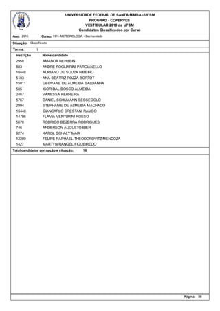 UNIVERSIDADE FEDERAL DE SANTA MARIA - UFSM
                                             PROGRAD - COPERVES
                                           VESTIBULAR 2010 da UFSM
                                        Candidatos Classificados por Curso
Ano: 2010          Curso: 131 - METEOROLOGIA - Bacharelado

Situação: Classificado
Turma:         1
  Inscrição        Nome candidato
  2958             AMANDA REHBEIN
  883              ANDRE FOGLIARINI PARCIANELLO
  10448            ADRIANO DE SOUZA RIBEIRO
  5183             ANA BEATRIZ ROZZA BORTOT
  15011            GEOVANE DE ALMEIDA SALDANHA
  585              IGOR DAL BOSCO ALMEIDA
  2467             VANESSA FERREIRA
  5767             DANIEL SCHUMANN SESSEGOLO
  2994             STEPHANIE DE ALMEIDA MACHADO
  16448            GIANCARLO CRESTANI RAMBO
  14786            FLAVIA VENTURINI ROSSO
  5678             RODRIGO BEZERRA RODRIGUES
  746              ANDERSON AUGUSTO BIER
  9274             KAROL SCHALY MAIA
  12289            FELIPE RAPHAEL THEODOROVITZ MENDOZA
  1427             MARTYN RANGEL FIGUEIREDO
Total candidatos por opção e situação:       16




                                                                               Página:   88
 