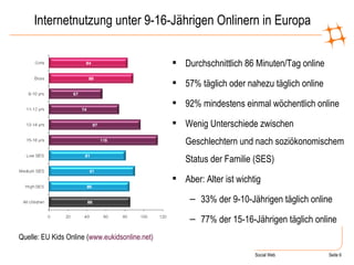 Quelle: EU Kids Online ( www.eukidsonline.net) Internetnutzung unter 9-16-Jährigen Onlinern in Europa Durchschnittlich 86 Minuten/Tag online 57% täglich oder nahezu täglich online 92% mindestens einmal wöchentlich online Wenig Unterschiede zwischen Geschlechtern und nach soziökonomischem Status der Familie (SES) Aber: Alter ist wichtig 33% der 9-10-Jährigen täglich online 77% der 15-16-Jährigen täglich online 