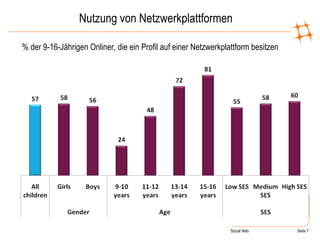 Nutzung von Netzwerkplattformen % der 9-16-Jährigen Onliner, die ein Profil auf einer Netzwerkplattform besitzen 