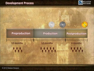 Development Process




            Preproduction    Production   Postproduction


            12 months       12 months        6 months

                                    
                                    




© 2010 Related Designs
 