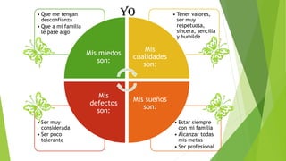 yo

• Que me tengan
desconfianza
• Que a mi familia
le pase algo

Mis miedos
son:

• Ser muy
considerada
• Ser poco
tolerante

Mis
cualidades
son:

Mis
defectos
son:

• Tener valores,
ser muy
respetuosa,
sincera, sencilla
y humilde

Mis sueños
son:
• Estar siempre
con mi familia
• Alcanzar todas
mis metas
• Ser profesional

 
