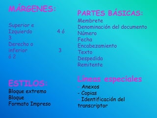 MÁRGENES:
Superior e
Izquierdo 4 ó
3
Derecho o
inferior 3
ó 2
ESTILOS:
Bloque extremo
Bloque
Formato Impreso
PARTES BÁSICAS:
Membrete
Denominación del documento
Número
Fecha
Encabezamiento
Texto
Despedida
Remitente
Líneas especiales
– Anexos
- Copias
- Identificación del
transcriptor
 