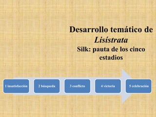 Desarrollo temático de
Lisístrata
Silk: pauta de los cinco
estadios

1 insatisfacción

2 búsqueda

3 conflicto

4 victoria

5 celebración

 