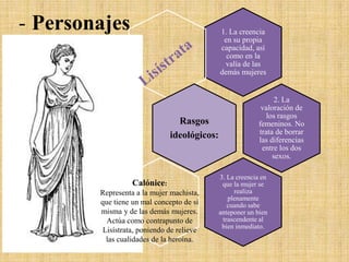 - Personajes

1. La creencia
en su propia
capacidad, así
como en la
valía de las
demás mujeres

Lisístrata

Rasgos
ideológicos:

Calónice:
Representa a la mujer machista,
que tiene un mal concepto de sí
misma y de las demás mujeres.
Actúa como contrapunto de
Lisístrata, poniendo de relieve
las cualidades de la heroína.

2. La
valoración de
los rasgos
femeninos. No
trata de borrar
las diferencias
entre los dos
sexos.
3. La creencia en
que la mujer se
realiza
plenamente
cuando sabe
anteponer un bien
trascendente al
bien inmediato.

 
