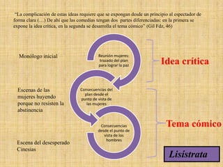 “La complicación de estas ideas requiere que se expongan desde un principio al espectador de
forma clara (…) De ahí que las comedias tengan dos partes diferenciadas: en la primera se
expone la idea crítica, en la segunda se desarrolla el tema cómico” (Gil Fdz, 46)

Monólogo inicial

Escenas de las
mujeres huyendo
porque no resisten la
abstinencia

Escena del desesperado
Cinesias

Reunión mujeres:
trazado del plan
para lograr la paz

Idea crítica

Consecuencias del
plan desde el
punto de vista de
las mujeres

Consecuencias
desde el punto de
vista de los
hombres

Tema cómico
Lisístrata

 
