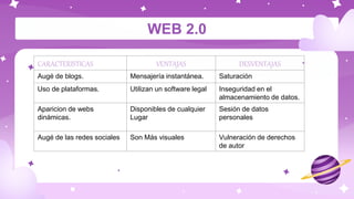 WEB 2.0
CARACTERISTICAS VENTAJAS DESVENTAJAS
Augé de blogs. Mensajería instantánea. Saturación
Uso de plataformas. Utilizan un software legal Inseguridad en el
almacenamiento de datos.
Aparicion de webs
dinámicas.
Disponibles de cualquier
Lugar
Sesión de datos
personales
Augé de las redes sociales Son Más visuales Vulneración de derechos
de autor
 