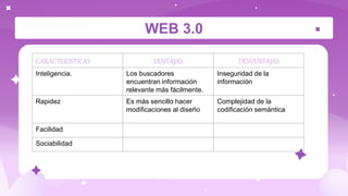 WEB 3.0
CARACTERISTICAS VENTAJAS DESVENTAJAS
Inteligencia. Los buscadores
encuentran información
relevante más fácilmente.
Inseguridad de la
información
Rapidez Es más sencillo hacer
modificaciones al diseño
Complejidad de la
codificación semántica
Facilidad
Sociabilidad
 