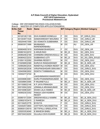 A.P.State Councill of Higher Education, HyderabadICET-2010 AdmissionsProvisional Allotment List College : SRI VIDYANIKETAN ENGG COLLEGE(SVNE)Branch   : MASTER OF COMPUTER APPLICATIONS(MCA)<br />Sl.No.Hall Ticket No.RankNameM/FCategoryRegionAllotted Category1301201261185SIVA KUMARI KONKULAFOCSVUST_GIRLS_SVU2301303971535SANDHAREDDY MOUNIKAFOCSVUOC_GIRLS_UR3160204481599SS VENKATA SUBBAMMAFOCSVUOC_GIRLS_UR4260603571666MUNNANGI NARENDRABABUMOCAUOC_GEN_UR5300604091810KARANAM BHARGAVIFOCSVUOC_GEN_UR6300801632072S ARUN RAOMBC_BSVUSC_GEN_SVU7240802462180CHANDRA SREENIVASULUMOCSVUSC_GEN_SVU8240804222233SUBBARAO LETIMBC_DSVUSC_SG_GEN_SVU(0)9210501162262DHARMA REDDY IMOCSVUOC_GEN_SVU10210206892368KURUVA RANGASWAMYMBC_BSVUBC_B_GEN_UR11120902842535NANDYALA KONDA REDDYMOCSVUOC_GEN_SVU12300503262538VIRUPAKSHIGARI SRAVANIFOCSVUOC_GIRLS_SVU13120405982652DONTHI THIMMARAJUMOCSVUOC_GEN_SVU14120502772722B LAKSHMINARAYANAREDDYMOCSVUOC_GEN_SVU15240306963061SURU PHANINDRAKUMARMOCSVUOC_GEN_SVU16120308843095P ANJANEYULUMBC_ASVUBC_A_GEN_UR17301100693146K P JAYA PRAKASHMOCSVUOC_GEN_SVU18300100043202JONNALA ARUNAKUMARMOCSVUOC_GEN_SVU19240100963281SHAIK LALA HAMEDMBC_BSVUBC_B_GEN_UR20160902303352PANGA UDAYASIMHA REDDYMOCSVUOC_GEN_SVU21300801013354SREENIVASULU KAMINIMBC_BSVUBC_B_GEN_SVU22120602183415C RAMESHMBC_ASVUBC_A_GEN_SVU23301104253776M DIVYAFOCSVUOC_GIRLS_SVU24120302573855CHITTEPU NAVANEETHAFOCSVUOC_GIRLS_SVU25300605134019SETTIPALLI SREELATHAFOCSVUOC_GIRLS_SVU26120203354040K MAHESH BABUMBC_ASVUBC_A_GEN_SVU27300104434204GUJJALA SIVA KUMARMBC_BSVUBC_B_GEN_SVU28240400124243SALLAKOLUSU ASHOKMBC_DSVUBC_D_GEN_UR29120303854328GONUGUNTLA MAMATHAFOCSVUOC_GIRLS_SVU30301201134377DILLI DFOCSVUOC_GIRLS_SVU31120106844406MEKALA SWETHAFOCSVUOC_GIRLS_SVU32301302974550SINGAMANENI SIVAKUMARIFOCSVUOC_GIRLS_SVU33300605324569SURESH AMBC_ASVUBC_A_GEN_SVU34240605814654REVATHI SUSHMA R VFOCSVUOC_GIRLS_SVU35301303834837THAMBISETTY BALAJIMBC_ASVUBC_A_GEN_SVU36301003634864YAMINI KAAPALLEFOCSVUOC_GIRLS_SVU37300101054911KATTA MANIKANTAMBC_ASVUBC_A_GEN_SVU38120901835014RUDRA KRISHNA KUMAR JMBC_BSVUBC_B_GEN_SVU39300400215173NADIMINENI MANJULA DEVIFOCSVUOC_PHO_GIRLS_SVU40160200805551VINUKONDA VENKATESHMBC_BSVUBC_B_GEN_SVU41241003435552PUTTETI BINDU KUMARIFBC_ASVUBC_A_GIRLS_SVU42211101375558KAKE JAMALIMBC_BSVUBC_B_GEN_SVU43154500985623ASHOK PURINIMBC_ASVUBC_A_GEN_SVU44300400335666SATHEESH KUMAR ARUNAGIRIMBC_BSVUBC_B_GEN_SVU45210904525669SIDDEM SATYAVENIFOCSVUSC_GIRLS_SVU46210400085726NEELAM DINESHMBC_DSVUBC_D_GEN_SVU47210700825840GUNISETTY ANJAN KUAMRMBC_BSVUBC_B_GEN_SVU48120601016008K SURESHMBC_BSVUBC_B_GEN_SVU49160200666033THOLLAMADUGU SAYYAD NABIMBC_ESVUBC_E_GEN_SVU50120703456086KURUBA ASWARTHA NARAYANAMBC_BSVUBC_B_GEN_SVU51300304136400CHINTHA KIRAN KUMARMBC_DSVUBC_D_GEN_SVU52120104516693D M SHIVA KUMARMBC_BSVUBC_B_GEN_SVU53301000407332A SIVAKUMARMBC_BSVUBC_B_GEN_SVU54300905467368SILPA HASTIFBC_ASVUBC_A_GIRLS_SVU55300902107368CHIRUVELLA VINAY KUMARMBC_BSVUBC_B_GEN_SVU56211100857585SHAIK GOUSEMOHIDDINMBC_ESVUBC_E_GEN_SVU57120301847683YERRAJODU BHASKARA SAIMBC_BSVUBC_B_GEN_SVU58300200717756RUDRAIAH VINJAMMBC_DSVUBC_D_GEN_SVU59301000058439D G KUMARA SWAMYMBC_DSVUBC_D_GEN_SVU60300101318701RAGHALA PURUSHOTHAMMBC_DSVUBC_D_GEN_SVU61120801398941PALLA NARASIMHULUMBC_DSVUBC_D_PHH_GEN_SVU62300504549241K J PREMAFBC_BSVUBC_B_CAP_GIRLS_UR(0)633009055110775RAMYABHARATHI GFBC_BSVUBC_B_GIRLS_SVU643005011513346ROSHAN SFBC_ESVUBC_E_GIRLS_UR653002018513790ALANGADU MOHAN KRISHNAMBC_DSVUBC_D_GEN_SVU663001031014353T MUNI BHARATHIFBC_ASVUBC_A_GIRLS_SVU672408041714508SAMMANA BHASKARMBC_DSVUBC_C_GEN_SVU683013014016889SWARNALATHA GOWNIFBC_BSVUBC_B_GIRLS_SVU691602031518689GAJJALA LAKSHMI DEVIFOCSVUOC_NCC_GEN_SVU(7)701205009832396DARA MADHUSUDHANMSCSVUSC_GEN_SVU713010048640679KOPPALA PENCHALAIAHMSCSVUSC_GEN_SVU722104038443808LAKSHMANNA KONKANDLAMSCSVUSC_GEN_UR731209028950906C SUNITHAFBC_DSVUBC_C_GIRLS_SVU741205006551128VANAMALA SURESHMSCSVUST_GEN_UR752406033052037KORRAPATI MASTHANAIAHMSCSVUSC_GEN_SVU763002046656448SUBRAHMANYAM PASALAMSCSVUSC_GEN_SVU773012029159540K HARIPRASADMSCSVUST_GEN_SVU783013003460027N RAMESH BABUMSCSVUST_GEN_SVU792106006963391K KIRAN KUMARMSCSVUSC_GIRLS_SVU803009045665405M DHARANIFSCSVUSC_GIRLS_SVU812109032669664RAMUNI SUHASINIFOCSVUOC_CAP_GEN_UR(4)822105077070034G MANJULAMMAFBC_DSVUBC_D_GIRLS_SVU832407033989600GONU SARANKUMARMSCSVUST_GIRLS_SVU8430110077102244N CHITHRAFSCSVUSC_GIRLS_SVU<br />