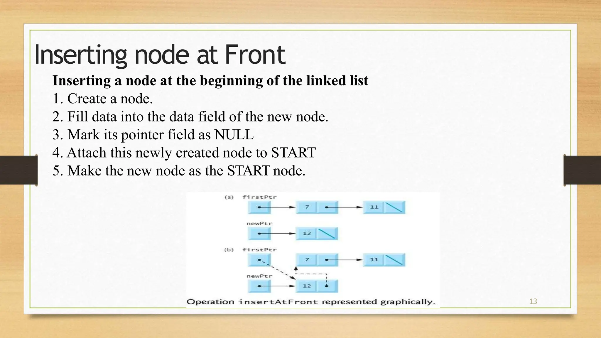 13
Inserting node at Front
Inserting a node at the beginning of the linked list
1. Create a node.
2. Fill data into the data field of the new node.
3. Mark its pointer field as NULL
4. Attach this newly created node to START
5. Make the new node as the START node.
 