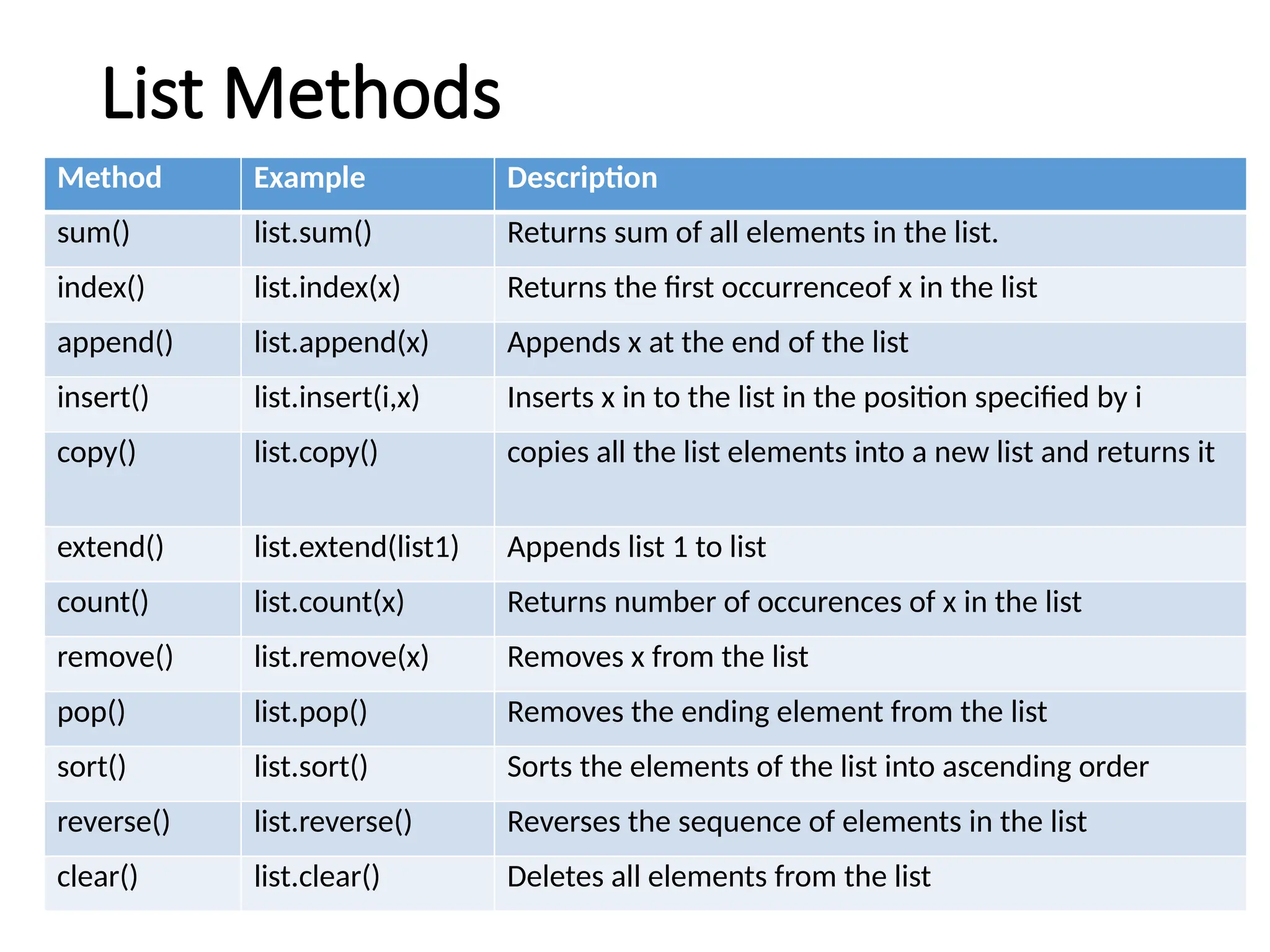 List Methods
Method Example Description
sum() list.sum() Returns sum of all elements in the list.
index() list.index(x) Returns the first occurrenceof x in the list
append() list.append(x) Appends x at the end of the list
insert() list.insert(i,x) Inserts x in to the list in the position specified by i
copy() list.copy() copies all the list elements into a new list and returns it
extend() list.extend(list1) Appends list 1 to list
count() list.count(x) Returns number of occurences of x in the list
remove() list.remove(x) Removes x from the list
pop() list.pop() Removes the ending element from the list
sort() list.sort() Sorts the elements of the list into ascending order
reverse() list.reverse() Reverses the sequence of elements in the list
clear() list.clear() Deletes all elements from the list
 