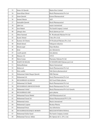 33 Imran Ali Qureshi Martin Dow Limited
34 Imran Khan Ghouri Bosch Pharmaceutical Pvt Ltd
35 Imran Qureshi Kaizen Pharmaceutical
36 Imrana Faheem AGP
37 Inamuddin Qureshi Bosch Pharmaceutical
38 iqbal raza macter international
39 Israr Shahid The SearleCompany Limited
40 jahangir alam Bosch pharma pvt Ltd
41 Jibran Sammad W. Woodwards Pakistan Pvt Ltd
42 Kamal Ahmed Cibex (Pvt.) Ltd.
43 Kamran Ali Channa W.Woodward Pakistan (Pvt.) Ltd.
44 Khalid ahmed Nabiqasim industries
45 Khoula aaqil Ghazi Brothers
46 kiran atco laboratories
47 Laraib qureshi Getz pharma
48 Mansoor Ali ATCO
49 Maria Usman Pharmatec Pakistan Pvt ltd
50 MARYUM MALIK W.WOODWARD Pakistan (pvt) Ltd
51 MehnazRehman Macter International
52 Mohsin ali Bosch Pharmaceutical Pvt Ltd
53 Moin unddin Nabi Qasim pharmaceutical
54 Muhammad Abdul Muqeet Qureshi OBS Pakistan
55 Muhammad Ali Bosch Pharmaceutical Pvt Ltd
56 MUHAMMAD ALI KHAN SJG Fazul Ellahie pharma
57 Muhammad Ali Shaikh Bosch Pharmaceutical Pvt Ltd
58 MUHAMMAD AMJAD HUSSAIN Bosch Pharmaceutical Pvt Ltd
59 Muhammad Ashraf Merck Pharmaceutical Pvt Ltd. Karachi.
60 MUHAMMAD ASIF genix pharma
61 Muhammad Faizan Shahid AGP-Pharmaceutical Ltd.
62 Muhammad Fareed Ali Hiranis Pharmaceutical PVT LTD
63 Muhammad imtiaz Macter international
64 Muhammad Luqman Brookes Pharma
65 Muhammad Owais Atco laboritories
66 MUHAMMAD RAFIQUE MEMON MEEZAB INTERNATIONAL
67 Muhammad Sufian Saeed The Searle Company Limited
68 Muhammad Tanveer Akhtar M/s Spencer & Co. (Pvt.) Ltd.
 