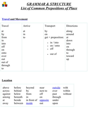 GRAMMAR & STRUCTURE
                List of Common Prepositions of Place

Travel and Movement

Travel               Arrive                 Transport         Directions
at                   at                     by                 along
by                   in                     on                 around
from                 to                     get + preposition: at
in                                                             down
                                               • in / into
into                                                           into
                                               • on / onto
off                                                            on
                                               • off
on                                                             through
onto                                           • out of
                                                               to
over                                                           toward
out                                                            up
out of
through
to



Location

above      before         beyond        near       outside with
across     behind         by            next to    over    within
against    below          from          off        past    without
among      beneath        in            on         through
at         beside         in front of   opposite   under
away       between        inside        out        upon
 