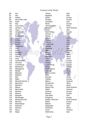 Countries of the World
Page 3
96 Iran Tehran Asia
97 Iraq Baghdad Asia
98 Ireland Dublin Europe
99 Isle of Man (UK) Douglas Europe
100 Israel Jerusalem Asia
101 Italy Rome Europe
102 Ivory Coast Yamoussoukro Africa
103 Jamaica Kingston North America
104 Japan Tokyo Asia
105 Jersey (UK) Europe
106 Jordan Amman Asia
107 Kazakhstan Astana Asia
108 Kenya Nairobi Africa
109 Kiribati Tarawa Asia
110 Asia
111 Kuwait Kuwait City Asia
112 Kyrgyzstan Bishkek Asia
113 Laos Vientiane Asia
114 Latvia Riga Europe
115 Lebanon Beirut Asia
116 Lesotho Maseru Africa
117 Liberia Monrovia Africa
118 Libya Tripoli Africa
119 Liechtenstein Vaduz Europe
120 Lithuania Vilnius Europe
121 Luxembourg Luxembourg Europe
122 Macedonia Skopje Europe
123 Madagascar Antananarivo Africa
124 Malawi Lilongwe Africa
125 Malaysia Asia
126 Maldives Asia
127 Mali Bamako Africa
128 Malta Valletta Europe
129 Marshall Islands Majuro Oceania
130 Mauritania Nouakchott Africa
131 Mauritius Port Louis Africa
132 Mexico Mexico City North America
133 Micronesia Palikir Oceania
134 Moldova Chisinau Europe
135 Monaco Monaco Europe
136 Mongolia Asia
137 Montenegro Podgorica Europe
138 Montserrat (UK) North America
139 Morocco Rabat Europe
140 Mozambique Maputo Africa
141 Myanmar Asia
142 Namibia Windhoek Africa
143 Nauru Yaren Oceania
144 Nepal Kathmandu Asia
Saint Helier
Kosovo Pristina
Kuala Lumpur
Malé
Ulan Bator
Brades, Plymouth
Naypyidaw
 