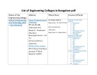 List of Engineering Colleges in Bangalore pdf
Name of the
Engineering College
Address Phone Num Courses Offered
School of Engineering
and Technology (SET)
– Jain University
School of Engineering and
Technology
 45th
Km, NH-209,
Jakkasandra Post,
Bangalore - Kanakapura
Main Road
 Ramanagara District - 562
112
B.Tech and M.Tech
Admissions
JGI Knowledge Campus
#44/4, District Fund Road,
Jayanagar 9th
Block,
Bangalore-560069.
JGI GLOBAL CAMPUS
 Phone Num : +91-8027577200
B.Tech and M.Tech
Admissions
Phone Num: +91-8861944441
Bachelor of Technology
(B.tech)
 Mechanical
 Civil
 ECE
 EEE
 Cse
 Information Science
 Basic Sciences
 Aerospace
Bachelor of Technology
(B.tech) Lateral Entry
 Mechanical
 Civil
 ECE
 EEE
 Cse
 Information Science
 Basic Sciences
 Aerospace
Master of Technology (M.Tech)
 Mechanical
 Civil
 ECE
 EEE
 Cse
 Information Science
 Basic Sciences
 Aerospace
 