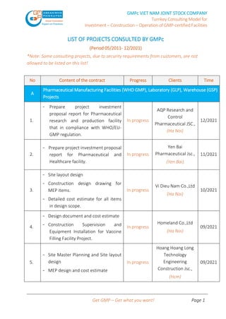 GMPc VIET NAM JOINT STOCK COMPANY
Turnkey Consulting Model for
Investment – Construction – Operation of GMP-certified Facilities
Get GMP – Get what you want! Page 1
LIST OF PROJECTS CONSULTED BY GMPc
(Period 05/2011- 12/2021)
*Note: Some consulting projects, due to security requirements from customers, are not
allowed to be listed on this list!
No Content of the contract Progress Clients Time
A
Pharmaceutical Manufacturing Facilities (WHO GMP), Laboratory (GLP), Warehouse (GSP)
Projects
1.
- Prepare project investment
proposal report for Pharmaceutical
research and production facility
that in compliance with WHO/EU-
GMP regulation.
In progress
AQP Research and
Control
Pharmaceutical JSC.,
(Ha Noi)
12/2021
2.
- Prepare project investment proposal
report for Pharmaceutical and
Healthcare facility.
In progress
Yen Bai
Pharmaceutical Jsc.,
(Yen Bai)
11/2021
3.
- Site layout design
- Construction design drawing for
MEP items.
- Detailed cost estimate for all items
in design scope.
In progress
Vi Dieu Nam Co.,Ltd
(Ha Noi)
10/2021
4.
- Design document and cost estimate
- Construction Supervision and
Equipment Installation for Vaccine
Filling Facility Project.
In progress
Homeland Co.,Ltd
(Ha Noi)
09/2021
5.
- Site Master Planning and Site layout
design
- MEP design and cost estimate
In progress
Hoang Hoang Long
Technology
Engineering
Construction Jsc.,
(Hcm)
09/2021
 