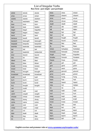 List of Irregular Verbs
Base form - past simple - past participle
English exercises and grammar rules at www.e-grammar.org/irregular-verbs/
abide abode abode
arise arose arisen
awake awoke awoken
be was/were been
bear bore born
beat beat beaten
beget begot begotten
begin began begun
bend bent bent
bereave bereft bereft
beseech besought besought
bespeak bespoke bespoken
bestride bestrode bestrided
bet bet bet
bid bade/bid bidden/bid
bind bound bound
bite bit bitten
bleed bled bled
blow blew blown
break broke broken
breed bred bred
bring brought brought
broadcast broadcast broadcast
build built built
burn burnt burnt
burst burst burst
buy bought bought
can could
cast cast cast
catch caught caught
choose chose chosen
cling clung clung
come came come
cost cost cost
creep crept crept
cut cut cut
deal dealt dealt
dig dug dug
do did done
draw drew drawn
dream dreamt dreamt
drink drank drunk
drive drove driven
dwell dwelt dwelt
eat ate eaten
fall fell fallen
feed fed fed
feel felt felt
fight fought fought
find found found
flee fled fled
fly flew flown
forbid forbad(e) forbidden
forecast forecast forecast
forget forgot forgotten
forsake forsook forsaken
freeze froze frozen
get got got
give gave given
go went gone
grind ground ground
grow grew grown
hang hung hung
have had had
hear heard heard
hide hid hidden
hit hit hit
hold held held
hurt hurt hurt
keep kept kept
kneel knelt knelt
know knew known
lay laid laid
lead led led
lean leant leant
leap leapt leapt
learn learnt learnt
leave left left
 