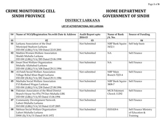 Page 1 of 8
CRIME MONITORING CELL HOME DEPARTMENT
SINDH PROVINCE GOVERNMENT OF SINDH
DISTRICT LARKANA
LIST OF ACTIVE/FUNCTIONAL NGO LARKANA
S# Name of NGO/Registration No.with Date & Address Audit Report upto
2014-15
Name of Bank
/A. No.
Source of Funding
01 02 03 04
01 Larkana Association of the Deaf
Municipal Stadium Larkana
DD-SW (LRK)/VA/330 Dated 22.03.2001
Not Submitted NBP Bank Squire
3432-1
Self help basis
02 Mathini Women Welfare Association
Shaikh Muhalla Larkana
DD-SW (LRK)/VA/285 Dated 23.06.1998
Not Submitted NA Self Finance
03 Insan Dost Welfare Organization
Muhalla Allahabad Larkana
DD-SW (LRK)/VA/108 Dated 29.11.1994
Not Submitted NA Self Finance
04 Al-Fateh Social Welfare Association
Village Rohal Khan Bugti Larkana
DD-SW (SUK)/VA/281 Dated 29.11.1986
Not submitted NBP Main
Branch 7223-4
Self Finance
05 Marhaba Social Welfare Association
P.O.Rasheed Wagan Larkana
DD-SW (LRK)/VA/238 Dated 27.08.1996
Not Submitted NBP Bank Squire
3808-7
Self Finance
06 Pakistan Association of the Blind District
Branch House No.976/79 Dari Muhalla LRK
DD-SW (LRK)/VA/83 Dated 15.06.1994
Not Submitted MCB Pakistani
Chowk 11292
Self Finance
07 Community Development Network
Lahori Muhalla Larkana
DO-SW (LRK)/VA/10 Dated 12.07.2005
Not Submitted Self Finance
08 Mehran Social Welfare Organization
Lahori Muhalla Larkana
DSW (S)/VA/31 Dated 18.01.1972
Not Submitted 0101418-6 Self Finance Ministry
of Education &
Training
 
