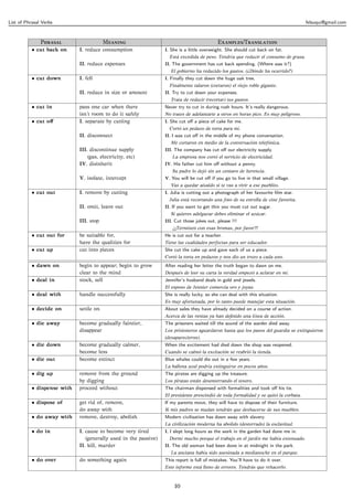 List of Phrasal Verbs                                                                                                                  felsuqui@gmail.com



               P                   M                                            E/T
           • cut back on     I. reduce consumption                I. She is a little overweight. She should cut back on fat.
                                                                    Está excedida de peso. Tendría que reducir el consumo de grasa.
                             II. reduce expenses                  II. The government has cut back spending. (Where was it?)
                                                                    El gobierno ha reducido los gastos. (¿Dónde ha ocurrido?)
           • cut down        I. fell                              I. Finally they cut down the huge oak tree.
                                                                    Finalmente talaron (cortaron) el viejo roble gigante.
                             II. reduce in size or amount         II. Try to cut down your expenses.
                                                                    Trata de reducir (recortar) tus gastos.
           • cut in          pass one car when there              Never try to cut in during rush hours. It’s really dangerous.
                             isn’t room to do it safely           No trates de adelantarte a otros en horas pico. Es muy peligroso.
           • cut oﬀ          I. separate by cutting               I. She cut oﬀ a piece of cake for me.
                                                                    Cortó un pedazo de torta para mí.
                             II. disconnect                       II. I was cut oﬀ in the middle of my phone conversation.
                                                                    Me cortaron en medio de la conversación telefónica.
                             III. discontinue supply              III. The company has cut oﬀ our electricity supply.
                                 (gas, electricity, etc)             La empresa nos cortó el servicio de electricidad.
                             IV. disinherit                       IV. His father cut him oﬀ without a penny.
                                                                     Su padre lo dejó sin un centavo de herencia.
                             V. isolate, intercept                V. You will be cut oﬀ if you go to live in that small village.
                                                                    Vas a quedar aisaldo si te vas a vivir a ese pueblito.
           • cut out         I. remove by cutting                 I. Julia is cutting out a photograph of her favourite ﬁlm star.
                                                                    Julia está recortando una foto de su estrella de cine favorita.
                             II. omit, leave out                  II. If you want to get thin you must cut out sugar.
                                                                    Si quieres adelgazar debes eliminar el azúcar.
                             III. stop                            III. Cut those jokes out, please !!!
                                                                     ¡¡¡Terminen con esas bromas, por favor!!!
           • cut out for     be suitable for,                     He is cut out for a teacher.
                             have the qualities for               Tiene las cualidades perfectas para ser educador.
           • cut up          cut into pieces                      She cut the cake up and gave each of us a piece.
                                                                  Cortó la torta en pedazos y nos dio un trozo a cada uno.
           • dawn on         begin to appear; begin to grow       After reading her letter the truth began to dawn on me.
                             clear to the mind                    Después de leer su carta la verdad empezó a aclarar en mí.
           • deal in         stock, sell                          Jennifer’s husband deals in gold and jewels.
                                                                  El esposo de Jennier comercia oro y joyas.
           • deal with       handle successfully                  She is really lucky, so she can deal with this situation.
                                                                  Es muy afortunada, por lo tanto puede manejar esta situación.
           • decide on       settle on                            About sales they have already decided on a course of action.
                                                                  Acerca de las ventas ya han deﬁnido una línea de acción.
           • die away        become gradually faintier,           The prisoners waited till the sound of the warder died away.
                             disappear                            Los prisioneros aguardaron hasta que los pasos del guardia se extinguieron
                                                                  (desaparecieron).
           • die down        become gradually calmer,             When the excitement had died down the shop was reopened.
                             become less                          Cuando se calmó la excitación se reabrió la tienda.
           • die out         become extinct                       Blue whales could die out in a few years.
                                                                  La ballena azul podría extinguirse en pocos años.
           • dig up          remove from the ground               The pirates are digging up the treasure.
                             by digging                           Los piratas están desenterrando el tesoro.
           • dispense with   proceed without                      The chairman dispensed with formalities and took oﬀ his tie.
                                                                  El presidente prescindió de toda formalidad y se quitó la corbata.
           • dispose of      get rid of, remove,                  If my parents move, they will have to dispose of their furniture.
                             do away with                         Si mis padres se mudan tendrán que deshacerse de sus muebles.
           • do away with    remove, destroy, abolish             Modern civilisation has down away with slavery.
                                                                  La civilización moderna ha abolido (desterrado) la esclavitud.
           • do in           I. cause to become very tired        I. I slept long hours as the work in the garden had done me in.
                                (generally used in the passive)     Dormí mucho porque el trabajo en el jardín me había extenuado.
                             II. kill, murder                     II. The old woman had been done in at midnight in the park.
                                                                    La anciana había sido asesinada a medianoche en el parque.
           • do over         do something again                   This report is full of mistakes. You’ll have to do it over.
                                                                  Este informe está lleno de errores. Tendrás que rehacerlo.



                                                                      10
 