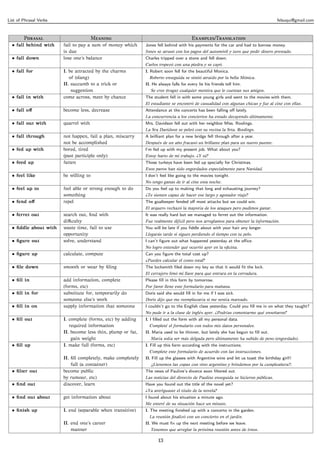 List of Phrasal Verbs                                                                                                                 felsuqui@gmail.com



        P                         M                                         E/T
  • fall behind with    fail to pay a sum of money which      Jones fell behind with his payments for the car and had to borrow money.
                        is due                                Jones se atrasó con los pagos del automóvil y tuvo que pedir dinero prestado.
  • fall down           lose one’s balance                    Charles tripped over a stone and fell down.
                                                              Carlos tropezó con una piedra y se cayó.
  • fall for            I. be attracted by the charms         I. Robert soon fell for the beautiful Monica.
                           of (slang)                           Roberto enseguida se sintió atraído por la bella Mónica.
                        II. succumb to a trick or             II. He always falls for every lie his friends tell him.
                            suggestion                           Se cree (traga) cualquier mentira que le cuentan sus amigos.
  • fall in with        come across, meet by chance           The student fell in with some young girls and went to the movies with them.
                                                              El estudiante se encontró de casualidad con algunas chicas y fue al cine con ellas.
  • fall oﬀ             become less, decrease                 Attendance at the concerts has been falling oﬀ lately.
                                                              La concurrencia a los conciertos ha estado decayendo últimamente.
  • fall out with       quarrel with                          Mrs. Davidson fell out with her neighbor Miss. Roolings.
                                                              La Sra Davidson se peleó con su vecina la Srta. Roolings.
  • fall through        not happen, fail a plan, miscarry     A brilliant plan for a new bridge fell through after a year.
                        not be accomplished                   Después de un año fracasó un brillante plan para un nuevo puente.
  • fed up with         bored, tired                          I’m fed up with my present job. What about you?
                        (past participle only)                Estoy harto de mi trabajo. ¿Y tú?
  • feed up             fatten                                Those turkeys have been fed up specially for Christmas.
                                                              Esos pavos han sido engordados especialmente para Navidad.
  • feel like           be willing to                         I don’t feel like going to the movies tonight.
                                                              No tengo ganas de ir al cine esta noche.
  • feel up to          feel able or strong enough to do      Do you feel up to making that long and exhausting journey?
                        something                             ¿Te sientes capaz de hacer ese largo y agotador viaje?
  • fend oﬀ             repel                                 The goalkeeper fended oﬀ most attacks but we could win.
                                                              El arquero rechazó la mayoría de los ataques pero pudimos ganar.
  • ferret out          search out, ﬁnd with                  It was really hard but we managed to ferret out the information.
                        diﬃculty                              Fue realmente difícil pero nos arreglamos para obtener la información.
  • ﬁddle about with    waste time, fail to use               You will be late if you ﬁddle about with your hair any longer.
                        opportunity                           Llegarás tarde si sigues perdiendo el tiempo con tu pelo.
  • ﬁgure out           solve, understand                     I can’t ﬁgure out what happened yesterday at the oﬃce.
                                                              No logro entender qué ocurrió ayer en la oﬁcina.
  • ﬁgure up            calculate, compute                    Can you ﬁgure the total cost up?
                                                              ¿Puedes calcular el costo total?
  • ﬁle down            smooth or wear by ﬁling               The locksmith ﬁled down my key so that it would ﬁt the lock.
                                                              El cerrajero limó mi llave para que entrara en la cerradura.
  • ﬁll in              add information, complete             Please ﬁll in this form by tomorrow.
                        (forms, etc)                          Por favor llene este formulario para mañana.
  • ﬁll in for          substitute for, temporarily do        Doris said she would ﬁll in for me if I was sick.
                        someone else’s work                   Doris dijo que me reemplazaría si me sentía mareado.
  • ﬁll in on           supply information that someone       I couldn’t go to the English class yesterday. Could you ﬁll me in on what they taught?
                                                              No pude ir a la clase de inglés ayer. ¿Podrías comentarme qué enseñaron?
  • ﬁll out             I. complete (forms, etc) by adding    I. I ﬁlled out the form with all my personal data.
                           required information                 Completé el formulario con todos mis datos personales.
                        II. become less thin, plump or fat,   II. Maria used to be thinner, but lately she has begun to ﬁll out.
                            gain weight                          María solía ser más delgada pero últimamente ha subido de peso (engordado).
  • ﬁll up              I. make full (forms, etc)             I. Fill up this form according with the instructions.
                                                                Complete este formulario de acuerdo con las instrucciones.
                        II. ﬁll completely, make completely   II. Fill up the glasses with Argentine wine and let us toast the birthday girl!!
                            full (a container)                   ¡¡Llenemos las copas con vino argentino y brindemos por la cumpleañera!!.
  • ﬁlter out           become public                         The news of Pauline’s divorce soon ﬁltered out.
                        by rumour, etc)                       Las noticias del divorcio de Pauline enseguida se hicieron públicas.
  • ﬁnd out             discover, learn                       Have you found out the title of the novel yet?
                                                              ¿Ya averiguaste el título de la novela?
  • ﬁnd out about       get information about                 I found about his situation a minute ago.
                                                              Me enteré de su situación hace un minuto.
  • ﬁnish up            I. end (separable when transitive)    I. The meeting ﬁnished up with a concerto in the garden.
                                                                La reunión ﬁnalizó con un concierto en el jardín.
                        II. end one’s career                  II. We must ﬁx up the next meeting before we leave.
                            manner                               Tenemos que arreglar la próxima reunión antes de irnos.

                                                                     13
 
