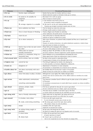 List of Phrasal Verbs                                                                                                                felsuqui@gmail.com



         P                     M                                         E/T
  • ﬁre up              become angry (colloquial)             Sandra ﬁred up when her brother told her to leave.
                                                              Sandra enfureció cuando su hermano le dijo que se retirara.
  • ﬁt in with          be suited to, be suitable, be         She doesn’t ﬁt in with our group.
                        congenial                             Ella no encaja en nuestro grupo.
  • ﬁx up               I. repair                             I. The mechanic soon ﬁxed up the car.
                                                                El mecánico reparó enseguida el automóvil.
                        II. arrange, organise in a suitable   II. We must ﬁx up the next meeting before we leave.
                                                                 Tenemos que arreglar la próxima reunión antes de irnos.
  • ﬂame out            burst suddenly into ﬂame              The ﬁre ﬂamed out when the wind arose.
                                                              El fuego estalló cuando se levantó viento.
  • ﬂood out            force to leave because of ﬂooding     Twenty villagers were ﬂooded out yesterday.
                                                              Veinte habitantes del pueblo fueron evacuados ayer.
  • ﬂy back             return by air                         They will ﬂy back on Saturday afternoon.
                                                              Volarán de regreso el sábado por la tarde.
  • ﬂy over             ﬂy to where someone is                After many invitations, my parents ﬁnally accepted and ﬂew over to spend some
                                                              time with us.
                                                              Después de muchas invitaciones, mis padres ﬁnalmente aceptaron y volaron hasta
                                                              aquí para pasar un tiempo con nosotros.
  • fold up             bend or lay so that one part covers   Please fold up the newspaper after reading it.
                        the other                             Por favor dobla (pliega) el diario después de leerlo.
  • follow on           follow after an interval              Please go ahead. We will follow on when we have rested.
                        (usually intransitive)                Por favor continuen. Nosotros seguiremos cuando hayamos descansado.
  • follow up           pursue to a conclusion, bring to a    Diana followed up my recommendations and passed the exam.
                        successful issue                      Diana siguió hasta el ﬁnal mis indicaciones y pasó el examen.
  • fool around with    not be serious, have as a hobby       He likes to fool around in cybercafes all day.
                                                              Le gusta pasar el tiempo en los cibercafés todo el día.
  • frighten into       control by fear                       The little girl frightened her brother into obeying her.
                                                              La niña asustaba a su hermano obligándolo a obedecerla.
  • frown on            disapprove of                         Absenteeism is frowned on in most companies.
                                                              El ausentismo es desaprobado en la mayoría de las empresas.
  • fumble about for    feel about uncertainly with one’s     He fumbled about for his key but it wasn’t in his pocket.
                        hands                                 Hurgó en busca de su llave pero no estaba en su bolsillo.
  • get about           move from place to place, circulate   Although she is over eighty, Mrs. Ballon still gets about.
                                                              Aunque tiene más de ochenta años, la Sra. Ballon todavía se moviliza de un lado
                                                              para el otro.
  • get across          make understood, communicate          The American comedian found it diﬃcult to get his jokes across to the audience
                                                              of Peruvians.
                        something understandably              Al comediante norteamericano le resultó difícil hacer entender sus chistes al público.
                                                              de peruanos.
  • get ahead           advance, prosper, make                If he has an aptitude for that job, he is sure to get ahead.
                        progress                              Si tiene condiciones para ese trabajo, seguro que prosperará.
  • get at              reach                                 The store was so crowded, it was hard to get at the food.
                                                              La tienda estaba tan atestada que fue imposible acercarse la comida.
  • get along with      have a friendly relationship          Pablo insists that my dog doesn’t get along with his cat.
                                                              Pablo insiste que mi perro no se lleva bien con su gato.
  • get around          I. circulate. move about              I. He is too old to get around now.
                                                                Ya está demasiado anciano para circular por ahí.
                        II. evade, avoid doing something      II. She always gets around that topic about politics.
                                                                 Ella siempre rehuye ese tema de política.
  • get away            escape                                I hooked a ﬁsh, but it got away.
                                                              Enganché un pescado pero escapó.
  • get away with       do without being caught or            He got away with being late for school.
                        punished                              Se quedó sin castigo (Se salvó) por sus llegadas tarde a la escuela.
  • get back            I. return home                        I. When did you get back from Japan?
                                                                ¿Cuándo regresaste de Japón?
                        II. obtain back                       II. I haven’t got my old back yet.
                                                                 Aún no he recuperado (no me han devuelto) mi antiguo libro.




                                                                    14
 