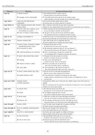List of Phrasal Verbs                                                                                                                    felsuqui@gmail.com



        P                       M                                           E/T
  • get by              I. barely succeed                       I. She studied just hard enough to get by.
                                                                  Estudió apenas lo necesario para aprobar.
                        II. manage, survive ﬁnancially          II. The whole family had to get by on the mother’s salary.
                                                                  Toda la familia se tuvo que arreglar con el sueldo de la madre.
  • get down            make you feel depresessed               Don’t let this horrible weather get you down.
                        (colloquial)                            No permitas que este tiempo espantoso te deprima.
  • get down to         begin dealing seriously with, become    After a delicious meal both men got down to business.
                        serious about                           Después de una comida deliciosa los dos hombres se concentraron en los negocios.
  • get in              I. arrive, enter (at a station, at an   I. What time does the bus from Montevideo get in?
                           air-terminal, at a port)               ¿A qué hora llega el ómnibus de Montevideo?
                        II. enter or board a small vehicle      II. We got in the taxi and the driver started the engine.
                                                                  Nos metimos en el taxi y el conductor arrancó el motor.
  • get in on           manage to participate in                I would love to get in on the decoration for your new house.
                                                                Me encantaría participar de la decoración de tu nueva casa.
  • get into            become involved with                    I don’t want to get into any argument with you.
                                                                No deseo involucrarme en ninguna discusión contigo.
  • get oﬀ              I. leave a horse, a bicycle or public   I. They got oﬀ the train at 5 pm.
                           transportation (bus, train)            Se bajaron del tren a las cinco de la tarde.
                        II. be excused for duty                 II. My school got Valentine’s Day oﬀ. Can you believe it?
                                                                  Mi escuela dio feriado por San Valentín. ¿Puedes creerlo?
                        III. avoid punishment for someone       III. He’s a terrible lawyer. He got the murderer oﬀ.
                                                                   Es un abogado fatal. Consiguió la inocencia del asesino.
  • get on              I. board a big vehicle (bus, train)     I. They got on the bus as soon as it arrived.
                                                                  Subieron al ómnibus tan pronto como llegó.
                        II. manage                              II. How is your sister getting on?
                                                                  ¿Cómo le van las cosas a tu hermana?
                        III. mount (a horse, a bike)            III. Here is your bike: get on and let’s go.
                                                                   Aquí está tu bicicleta: súbete y vayámonos.
                        IV. grow older                          IV. Ann is getting on. She must be at least 70.
                                                                   Ana está envejeciendo. Debe tener más o menos 70.
  • get out of          I. leave a small vehicle (car, taxi)    I. Get out of your car and open the garage door.
                                                                  Baja de tu auto y abre la puerta de la cochera.
                        II. escape having a duty                II. I was really but I could get out of giving my class today.
                                                                  Estaba realmente cansada hoy pero pude escapar (a mi obligación) de dictar
                                                                  mi clase hoy.
  • get over with       undergo, ﬁnish                          I hate dentists’ oﬃces, so if I must visit one, I prefer to get it over with as soon as
                        (usually separated)                     possible.
                                                                Odio los consultorios de los dentistas, de modo que si tengo que ir a ver a uno preﬁero
                                                                terminar con esto lo antes posible.
  • get over            I. recover from                         I. My wife has not got over the ﬂu yet.
                                                                  Mi esposa no se ha recuperado de su gripe todavía.
                        II. ﬁnish                               II. Her English classes get over at 6 pm.
                                                                  Sus clases de inglés terminan a las seis de la tarde.
  • get rid of          I. throw away                           I. ”Why don’t you get rid of these old papers and books?”
                                                                  ”¿Por qué no te sacas de encima estos diarios y libros?”
                        II. dismiss, ﬁre                        II. The manager will soon get rid of her. She talks too much.
                                                                  El gerente pronto se la sacará de encima. Ella habla mucho.
  • get through         survive, ﬁnish                          I won’t be able to get through with my project until May.
                                                                No podré terminar mi proyecto hasta Mayo.
  • get through to      be in or establish communication        Have you got through to Mr. Morrison yet?
                        with                                    ¿Ya te has comunicado con el Sr. Morrison?
  • get together        meet for a social purpose               Our family used to get together to celebrate Christmas.
                                                                Nuestra familia solía reunirse para celebrar Navidad.
  • get up              I. arise from bed                       I. My grandfather used to get up at six every day.
                                                                  Mi abuelo solia levantarse a las seis todos los días.
                        II. rise to one’s feet                  II. Everyone got up when she entered the room.
                                                                  Todos se pusieron de pie cuando ella ingresó a la habitación.




                                                                       15
 