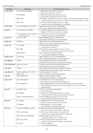 List of Phrasal Verbs                                                                                                                felsuqui@gmail.com

        P                        M                                         E/T
    • give away         I. give freely (separable)         I. Before dying he gave all his money away.
                                                             Antes de morir regaló todo su dinero.
                        II. distribute                     II. OM Personal gives away prizes every month.
                                                              OM Personal entrega premios todos los meses.
                        III. reveal                        III. Although I had asked Luis not to do it, he gave away my secret during the meeting.
                                                              Aunque le había pedido a Luis que no lo hiciera, reveló mi secreto durante la reunión.
                        IV. betray                         IV. The secret agent was given away by a co-worker.
                                                              El agente secreto fue traicionado por un colaborador.
    • give back         return something to its owner      Today I gave back the bicycle I had borrowed.
                                                           Hoy devolví la bicileta que había pedido prestada.
    • give in           I. admit defeat, surrender         I. The thief ﬁnally went to the Police and gave in.
                                                             Finalmente el ladrón fue a la Policía y se entregó.
                        II. hand papers, exams, books to   II. ”Please, give in your examination papers now”.
                            another person                    ”Por favor, entreguen sus exámenes ahora”.
    • give oﬀ           send out, emit                     Boiled cabbage gives oﬀ an unpleasant odor.
                                                           El repollo hervido desprende un olor desagradable.
    • give out          distribute                         Who will help me to give all these books out?
                                                           ¿Quién me va a ayudar a distribuir todos estos libros?
    • give up           I. surrender                       I. The prisoners gave themselves up
                                                             Los prisioneros se entregaron.
                        II. resign                         II. The electrician gave up his job to become a priest.
                                                              El electricista dejó su trabajo para convertirse en sacerdote.
                        III. abandon                       III. Try to give up cigarettes and alcohol.
                                                              Trata de dejar los cigarrillos y el alcohol.
    • give up on        stop trying                        Helen has given up on such a terrible situation.
                                                           Elena ha abandonado la lucha en tan mala situación.
    • go against        oppose                             Don’t go against the rules. You must obey them.
                                                           No vayas en contra de las normas. Tienes que respetarlas.
    • go along with     agree, not resist                  I’m willing to go along with your idea. It looks great!!
                                                           Estoy de acuerdo con tu idea. ¡¡Es fantástica!!
    • go back           return                             Captain Meyer decided to go back to Miami this summer.
                                                           El Capitán Meyer decidió regresar a Miami este verano.
    • go back on        break a promise, fail to keep      He never goes back on his word.
                        one’s word                         Nunca se retracta de la palabra comprometida.
    • go for            like a great deal                  Mother really goes for black chocolate.
                                                           A mamá le encanta realmente el chocolate negro.
    • go in for         I. be interested in                I. He preferred to go in for civil engineering.
                                                             El se interesó por (se especializó en) ingeniería civil.
                        II. participate in                 II. Over 50,000 subscribers are going in for OM Personal courses and tutorials.
                                                              Más de 50.000 suscriptores se encuentran participando de los cursos y tutoriales
                                                              de OM Personal.
    • go oﬀ             I. depart, leave                   I. She went oﬀ without saying goodbye.
                                                             Se fue sin decir adiós.
                        II. explode                        II. Luckily the time-bomb went oﬀ outside the station.
                                                              El electricista dejó su trabajo para convertirse en sacerdote.
                        III. be successful (parties)       III. The wedding party seemed to go oﬀ very well.
                                                              Parece que la ﬁesta de bodas tuvo mucho éxito.
    • go on             I. continue                        I. Please go on. Don’t let me interrupt you.
                                                             Por favor, continúa. No dejes que te interrumpa.
                        II. happen                         II. What’s going on in this room today?
                                                              ¿Qué está pasando en esta habitación hoy?
    • go out            I. leave (a building, a room)      I. I felt lonely after my parents had gone out.
                                                             Me sentí solo después que mis padres se habían ido.
                        II. cease burning                  II. The ﬁre soon went out after we threw water on it.
                                                              El fuego pronto se apagó luego de haberle arrojado agua.
                        III. cease to be fashionable       III. Long dresses have gone out this year.
                                                              Los vestidos largos pasaron de moda este año.
                        IV. go on strike                   IV. All the operators wet out on strike last week.
                                                              Todos los operadores hicieron huelga la semana pasada.
                        V. recede                          V. The tide is going out.
                                                              La marea está retrocediendo.


                                                                       16
 