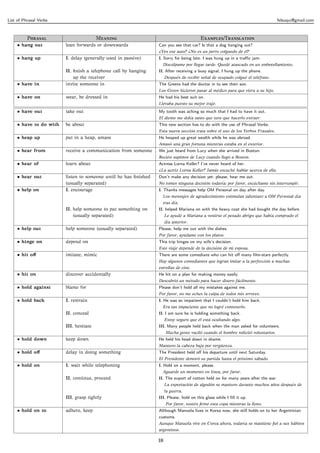 List of Phrasal Verbs                                                                                                              felsuqui@gmail.com



          P                        M                                         E/T
     • hang out          lean forwards or downwards               Can you see that car? Is that a dog hanging out?
                                                                  ¿Ves ese auto? ¿No es un perro colgando de él?
     • hang up           I. delay (generally used in passive)     I. Sorry for being late. I was hung up in a traﬃc jam.
                                                                    Discúlpame por llegar tarde. Quedé atascado en un embotellamiento.
                         II. ﬁnish a telephone call by hanging    II. After receiving a busy signal, I hung up the phone.
                             up the receiver                           Después de recibir señal de ocupado colgué el teléfono.
     • have in           invite someone in                        The Greens had the doctor in to see their son.
                                                                  Los Green hicieron pasar al médico para que viera a su hijo.
     • have on           wear, be dressed in                      He had his best suit on.
                                                                  Llevaba puesto su mejor traje.
     • have out          take out                                 My tooth was aching so much that I had to have it out.
                                                                  El diente me dolía tanto que tuve que hacerlo extraer.
     • have to do with   be about                                 This new section has to do with the use of Phrasal Verbs.
                                                                  Esta nueva sección trata sobre el uso de los Verbos Frasales.
     • heap up           put in a heap, amass                     He heaped up great wealth while he was abroad.
                                                                  Amasó una gran fortuna mientras estaba en el exterior.
     • hear from         receive a communication from someone     We just heard from Lucy when she arrived in Boston.
                                                                  Recién supimos de Lucy cuando llegó a Boston.
     • hear of           learn about                              Actress Lorna Keller? I’ve never heard of her.
                                                                  ¿La actriz Lorna Keller? Jamás escuché hablar acerca de ella.
     • hear out          listen to someone until he has ﬁnished   Don’t make any decision yet: please, hear me out.
                         (usually separated)                      No tomes ninguna decisión todavía: por favor, escúchame sin interrumpir.
     • help on           I. encourage                             I. Thanks messages help OM Personal on day after day.
                                                                    Los mensajes de agradecimiento estimulan (alientan) a OM Personal día
                                                                    tras día.
                         II. help someone to put something on     II. helped Mariana on with the heavy coat she had bought the day before.
                             (usually separated)                       Le ayudé a Mariana a vestirse el pesado abrigo que había comprado el
                                                                       día anterior.
     • help out          help someone (usually separated)         Please, help me out with the dishes.
                                                                  Por favor, ayúdame con los platos.
     • hinge on          depend on                                This trip hinges on my wife’s decision.
                                                                  Este viaje depende de la decisión de mi esposa.
     • hit oﬀ            imitate, mimic                           There are some comedians who can hit oﬀ many ﬁlm-stars perfectly.
                                                                  Hay algunos comediantes que logran imitar a la perfección a muchas
                                                                  estrellas de cine.
     • hit on            discover accidentally                    He hit on a plan for making money easily.
                                                                  Descubrió un método para hacer dinero fácilmente.
     • hold against      blame for                                Please don’t hold all my mistakes against me.
                                                                  Por favor, no me eches la culpa de todos mis errores.
     • hold back         I. restrain                              I. He was so impatient that I couldn’t hold him back.
                                                                    Era tan impaciente que no logré contenerlo.
                         II. conceal                              II. I am sure he is holding something back.
                                                                       Estoy seguro que él está ocultando algo.
                         III. hesitate                            III. Many people held back when the man asked for volunteers.
                                                                       Mucha gente vaciló cuando el hombre solicitó voluntarios.
     • hold down         keep down                                He held his head down in shame.
                                                                  Mantuvo la cabeza baja por vergüenza.
     • hold oﬀ           delay in doing something                 The President held oﬀ his departure until next Saturday.
                                                                  El Presidente demoró su partida hasta el próximo sábado.
     • hold on           I. wait while telephoning                I. Hold on a moment, please.
                                                                    Aguarde un momento en línea, por favor.
                         II. continue, proceed                    II. The export of cotton held on for many years after the war.
                                                                       La exportación de algodón se mantuvo durante muchos años después de
                                                                       la guerra.
                         III. grasp tightly                       III. Please, hold on this glass while I ﬁll it up.
                                                                       Por favor, sostén ﬁrme esta copa mientras la lleno.
     • hold on to        adhere, keep                             Although Manuela lives in Korea now, she still holds on to her Argentinian
                                                                  customs.
                                                                  Aunque Manuela vive en Corea ahora, todavía se mantiene ﬁel a sus hábitos
                                                                  argentinos.

                                                                  18
 