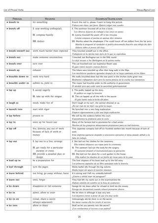 List of Phrasal Verbs                                                                                                             felsuqui@gmail.com



         P                       M                                         E/T
   • knock in            hit something                       Knock this nail in, please. I want to hang this picture.
                                                             Coloca este clavo, por favor. Quiero colgar este cuadro.
   • knock oﬀ            I. stop working (colloquial)        I. The workmen knocked oﬀ at ﬁve o’clock.
                                                               Los obreros dejaron de trabajar a las cinco en punto.
                         II. compose hastily                 II. Lorena knocked the poem oﬀ in ten minutes.
                                                               Lorena compuso el poema en apenas diez minutos.
                         III. deduct                         III. Martha asked the shopkeeper if he could knock oﬀ ten dollars from the list price.
                                                                Martha le preguntó al vendedor si podría descontarle (hacerle una rebaja de) diez
                                                                dólares sobre el precio del lista.
   • knock oneself out   work much harder than expected      They knocked oneself out in the oﬃce.
                                                             Trabajaron en la oﬁcina más duro de lo que se esperaban.
   • knock out           make someone unconscious            I knocked Joe Burlington out in the ﬁfth round.
                                                             Lo dejé nocaut a Joe Burlington en la quinta vuelta.
   • knock over          turn over                           The cat knocked over our expensive ﬂower vase.
                                                             El gato volteó nuestro costoso ﬂorero.
   • knock up            exhaust                             The hikers were knocked up after their long walk in the Alps.
                                                             Los mochileros quedaron agotados después de su larga caminata en los Alpes.
   • knuckle down to     work very hard                      We really knuckled down but the new paint in the kitchen looks great now.
                                                             Realmente trabajamos duro pero la nueva pintura de la cocina luce fantástica.
   • knuckle under to    submit to, yield to                 The mayor had knuckle under to the authority in government.
                                                             El alcalde tuvo que ceder ante la autoridad gubernamental.
   • lap up              I. accept eagerly                   I. The public lapped up the story.
                                                               El público se tragó la historia.
                         II. take up with the tongue         II. The cat lapped up all the milk in the saucer.
                                                               El gato lamió toda la leche del plato.
   • laugh at            mock, make fun of                   Don’t laugh at my son!, the woman shouted at us.
                                                             ¡No ser rían de mi hijo!, nos gritó la mujer.
   • launch into         start with vigor                    He launched into a very long explanation.
                                                             Empezó vigorosamente a dar una larga explicación.
   • lay before          present to                          We will lay the evidence before the court.
                                                             Expondremos la evidencia ante la corte.
   • lay in              store up for future use             Many of the farmers laid in provisions for a bad winter.
                                                             Muchos de los granjeros almacenaron provisiones para un mal invierno.
   • lay oﬀ              ﬁre, dismiss, put out of work       This Japanese company laid oﬀ six hundred workers last month because of lack of
                         because of lack of work or          work.
                         money                               Esta empresa japonesa despidió a seiscientos operarios el mesa pasado debido a la
                                                             falta de trabajo.
   • lay out             I. lay out in a line, arrange       I. She laid out her clothes for the ceremony.
                                                               Ella ordenó (dispuso) sus ropas para la ceremonia.
                         II. get ready for a particular      II. The assistant laid out the tools for the surgery.
                             purpose or event                  El asistente preparó el instrumental para la operación.
                         III. provide a detailed plan or     III. She laid out her plans for a rock garden in the house.
                             design                             Ella realizó los diseños de un jardín de rocas para de la casa.
   • lead up to          be a preparation for                The ﬁrst chapters of his book lead up to the full story.
                                                             Los primeros capítulos de su libro anticipan toda la historia.
   • leaf through        turn the pages                      Sheila leafed idly through the big volume.
                                                             Sheila hojeó sin apuro el enorme volumen.
   • leave behind        not bring, go away without, leave   It’s raining and I left my umbrella behind!!
                                                             ¡¡Llueve y olvidé traer mi paraguas!!
   • leave out           omit, forget                        They had left my name out in the examinations list.
                                                             Habían omitido mi nombre en la lista de exámenes.
   • let down            disappoint or fail someone          George let me down when he refused to lend me the money.
                                                             George me decepcionó cuando rehusó prestarme dinero.
   • let in              admit, allow to enter               We let them in although it was very late.
                                                             Los dejamos entrar a pesar de que era muy tarde.
   • let in on           reveal, share a secret              Unknowingly she let them in on the secret.
                         (always separated)                  Sin darse cuenta ella les reveló el secreto.
   • let into            allow to share                      Shall we let you parents into the secret?
                                                             ¿Les revelaremos el secreto a tus padres?



                                                                   21
 