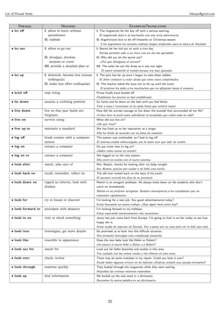 List of Phrasal Verbs                                                                                                               felsuqui@gmail.com



          P                     M                                        E/T
    • let oﬀ            I. allow to leave without          I. The magistrate let the boy oﬀ with a serious warning.
                           punishment                        El magistrado dejó ir al muchacho con una seria advertencia.
                        II. explode                        II. Argentinians love to let oﬀ ﬁreworks on Christmas season.
                                                             A los argentinos les encanta explotar fuegos artiﬁciales para la época de Navidad.
    • let out           I. allow to go out                 I. Norma let her kid out on such a nice day.
                                                             Norma permitió salir a su chico con un día tan agradable.
                        II. divulgue, disclose             II. Why did you let the secret out?
                            purpose or event                 ¿Por qué divulgaste el secreto?
                        III. provide a detailed plan or    III. The tailor let out the dress as it was too tight.
                                                              El sastre ensanchó el vestido porque era muy ajustado.
    • let up            I. diminish, become less intense   I. The pain has let up since I began to take these tablets.
                           (colloquial)                      El dolor comenzó a ceder desde que tomo estos comprimidos.
                        II. make less eﬀort (colloquial)   II. The teacher asked the boys not to let up until the exam.
                                                             El profesor les pidio a los muchachos que no aﬂojaran hasta el examen.
    • level oﬀ          stop rising                        Prices ﬁnally have leveled oﬀ.
                                                           Finalmente los precios se han estabilizado.
    • lie down          assume a reclining position        Go home and lie down on the bed until you feel better.
                                                           Véte a casa y recuéstate en la cama hasta que sentirte mejor.
    • live down         live so that past faults are       How did the actress manage to live down the scandal that surrounded all her life?
                        forgotten                          ¿Cómo hizo la actriz para sobrellevar el escándalo que rodeó toda su vida?
    • live on           survive using                      What did you live on?
                                                           ¿De qué vives?
    • live up to        maintain a standard                She has lived up to her reputation as a singer.
                                                           Ella ha vivido de acuerdo con su fama de cantante.
    • log oﬀ            break contact with a computer      The system was overloaded, so I had to log oﬀ.
                        system                             El sistema estaba sobrecargado, por lo tanto tuve que salir de sesión.
    • log on            contact a computer                 Do you know how to log on?
                                                           ¿Sabes cómo entrar en sesión?
    • log on to         contact a computer                 She logged on to the new system.
                                                           Ella entró en sesión con el nuevo sistema.
    • look after        watch, take care of                Mrs. Reston, thanks for looking after my baby tonight.
                                                           Sra. Reston, gracias por cuidar a mi bebé esta noche.
    • look back on      recall, remember, reﬂect on        The old man looked back on the days of his youth.
                                                           El anciano recordó los días de su juventud.
    • look down on      regard as inferior, look with      Martin is an arrogant professor. He always looks down on the students who don’t
                        disdain                            catch on immediately.
                                                           Martin es un profesor arrogante. Siempre menosprecia a los estudiantes que no
                                                           entienden rápidamente.
    • look for          try to locate or discover          I’m looking for a new job. Any good advertisements today?
                                                           Estoy buscando un nuevo trabajo. ¿Hay algún buen aviso hoy?
    • look forward to   anticipate with pleasure           I’m looking forward to my holidays.
                                                           Estoy esperando (ansiosamente) mis vacaciones.
    • look in on        visit to check something           Jenny has just come back from Europe. I’m going to look in on her today to see how
                                                           happy she is.
                                                           Jenny acaba de regresar de Europa. Voy a pasar por su casa para ver lo feliz que está.
    • look into         investigate, get more details      He promised us to look into this diﬃcult situation.
                                                           Nos prometió investigar esta complicada situación.
    • look like         resemble in appearance             Does the new baby look like Helen or Robert?
                                                           ¿Se parece el nuevo bebé a Helen o a Robert?
    • look out for      watch for                          Look out for fallen branches and snakes in this area.
                                                           Ten cuidado con las ramas caídas y las víboras en esta zona.
    • look over         check, review                      There may be some mistakes in my report. Could you look it over?
                                                           Puede haber algunos errores en mi informe ¿Podrías echarle una ojeada (revisarlo)?
    • look through      examine quickly                    They looked through the magazines while they were waiting.
                                                           Hojeaban las revistas mientras esperaban.
    • look up           ﬁnd information                    We looked up the new word in a dictionary.
                                                           Buscamos la nueva palabra en un diccionario.




                                                                    22
 