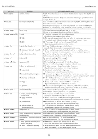 List of Phrasal Verbs                                                                                                               felsuqui@gmail.com



         P                     M                                          E/T
   • look up to         admire, respect                      At OM Personal we look up to our visitors’ eﬀort to learn or improve their English day
                                                             after day.
                                                             En OM Personal valoramos el esfuerzo de nuestros visitantes por aprender o mejorar
                                                             su inglés día tras día.
   • luck out           be unexpectedly lucky                I was worried because I wasn’t well prepared to take my TOEFL but ﬁnally I lucked out
                                                             because the exam was cancelled.
                                                             Yo estaba preocupado porque no estaba bien preparado para rendir mi TOEFL pero
                                                             ﬁnalmente me salvé (tuve una suerte inesperada) cuando el examen fue cancelado.
   • make away          hurry away                           While the others were arguing I made away on my bike.
                                                             Mientras los otros seguían discutiendo me fui en mi bicicleta.
   • make away with     I. steal                             I. The thieves made away with some valuable jewels.
                                                               Los ladrones robaron algunas joyas valiosas.
                        II. hide                             II. The boy made away with the broken vase before his mother came back home.
                                                               El muchacho ocultó el ﬂorero roto antes que su madre regresara a casa.
                        III. kill                            III. The unhappy old lady tried to make away with herself.
                                                                La desdichada anciana intentó terminar consigo.
   • make for           I. go in the direction of            I. It’s late. We’d better turn and make for home.
                                                               Es tarde. Mejor demos vuelta y vayamos en dirección a casa.
                        II. attack, go for, rush violently   II. When I was halfway across the ﬁeld a bull made for me and I had to run.
                            at                                 Cuando me encontraba en medio del campo a toro me atacó y tuve que correr.
   • make fun of        make unkind jokes about              They hurt her feelings when they made fun of her.
                                                             La hirieron cuando se burlaron (mofaron) de ella.
   • make of            understand                           Can you make anything of this message?
                                                             ¿Puedes entender algo de este mensaje?
   • make oﬀ with       run away with                        While I was bathing, someone made oﬀ with all my clothes.
                                                             Mientras me estaba bañando alguien escapó con todas mis ropas.
   • make out           I. draw up a document                I. My father made out a cheque for me to buy the camera.
                                                               Mi padre me extendió un cheque para comprar la cámara.
                        II. understand                       II. I can’t make out what he is trying to say.
                                                               No logro entender qué está tratando de decirnos.
                        III. see, distinguish, recognise     III. Someone is coming down the mountain, but I can’t make out who it is.
                                                                Alguien está descendiendo de la montaña pero no puedo distinguir de quién se trata.
                        IV. manage (colloquial)              IV. How did the children make out while their mother was out?
                                                                ¿Cómo se arreglaron los chicos mientras su madre no estuvo?
                        V. imply                             V. Several people tried to make out that Martin was a traitor.
                                                               Algunos dieron a entender que Martin era un traidor.
                        VI. pretend                          VI. They were always asking for money and making out that they were broke.
                                                                Siempre estaban pidiendo dinero y ﬁngiendo que estaban sin un centavo.
   • make over          transfer formally                    They made over all their property to their son in Italy.
                                                             Le transﬁrieron todas sus propiedades a su hijo en Italia.
   • make up            I. invent, create imaginary          I. He made up an incredible story about his vacation.
                           information                         Inventó una increíble historia sobre sus vacaciones.
                        II. apply cosmetics                  II. Sandra made up very carefully before meeting her boyfriend.
                                                               Sandra se maquilló muy cuidadosamente antes de encontrarse con su novio.
                        III. compensate                      III.I couldn’t come for the test. May I make it up today?
                                                                No pude venir para el examen. ¿Puedo compensarlo hoy?
                        IV. end a quarrel or                 IV. They quarrel every morning and make it up every evening.
                           misunderstanding                     Se pelean por la mañana y se amigan por la tarde.
   • make up for        compensate for                       She tried to make up for her past mistakes but it was too late.
                                                             Trató de compensar sus errores del pasado pero ya era tarde.
   • make up to         ﬂatter, make friendly approaches     Tom used to make up to his sister whenever he needed money.
                        to (colloquial)                      Tom solía adular a su hermana cuando necesitaba dinero.
   • make up with       re-establish a relationship end a    After the misunderstanding, Luis made up with Raquel.
                        quarrel                              Luego del malentendido, Luis hizo se reconcilió con Raquel.
   • mark down          I. mark goods at a lower price,      I. OM Personal CDs have been marked down by 30 %.
                           reduce the price                    Los CDs de OM Personal han sido rebajados en un 30 %.
                        II. make a note of in writing        II. Mark this number down: 431-2568. It’s Kim’s phone number.
                                                               Anota este número: 431-2568. Es el teléfono de Kim.




                                                                      23
 