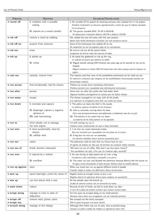 List of Phrasal Verbs                                                                                                              felsuqui@gmail.com



         P                       M                                          E/T
    • round oﬀ          I. complete with a suitable           I. He rounded oﬀ his speech by thanking everyone who assisted him in his project.
                           ending                               Finalizó (redondeó) su discurso agradeciendo a todos los que lo habían ayudado
                                                                en su proyecto.
                        II. express as a round number         II. The grocer rounded $102, 70 oﬀ to $103,00.
                                                                 El almacenero redondeó dólares 102,70 a dólares 103,00.
    • rub oﬀ            remove a mark by rubbing              She rubbed the soot oﬀ easily with this new product.
                                                              Quitó todo hollín fácilmente frotando con este producto nuevo.
    • rub oﬀ on         acquire from someone                  Some of his enthusiasm has rubbed oﬀ on me.
                                                              He adquirido (se me ha pegado) algo de su entusiasmo.
    • rub out           erase                                 Be sure to rub out all the pencil marks.
                                                              Asegúrate de borrar todas las marcas de lápiz.
    • rub up            I. polish up                          I. He asked the goldsmith to rub up the ring.
                                                                Le solicitó al joyero que puliera su anillo.
                        II. revise                            II. Miguel started visiting OM Personal two years ago as he wanted to rub up his
                                                                 English.
                                                                 Miguel comenzó a visitar OM Personal hace dos años porque quería repasar su
                                                                 inglés.
    • rule out          exclude, remove from                  The reporter said that none of the possibilities mentioned can be ruled out yet.
                                                              El reportero comunicó que ninguna de las posibilidades mencionadas pueden ser
                                                              descartadas todavía.
    • run across        ﬁnd accidentally, ﬁnd by chance       Thelma ran across some interesting information.
                                                              Thelma encontró por casualidad una información interesante.
    • run after         pursue                                Some men ran after the cyclist who had stolen them.
                                                              Algunos hombres persiguieron al ciclista que los había robado.
    • run away          escape                                The thieves managed to run away with all the jewels.
                                                              Los ladrones se arreglaron para huir con todas las joyas.
    • run down          I. overtake and capture               I. The police ran down the thief in the woods.
                                                                La policía capturó al ladrón en los bosques.
                        II. disparage, express a negative     II. John is contantly running down his boss.
                            opinion of                           John está permanentemente descaliﬁcando a (hablando mal de) su jefe.
                        III. stop functioning                 III. The battery in my watch has run down.
                                                                 La batería de mi reloj pulsera se ha agotado.
    • run in            drive slowly, not to damage           I’m still running my car in.
                        the new engine                        Todavía estoy conduciendo mi auto a baja velocidad.
    • run into          I. meet accidentally, meet by         I. I ran into my cousin downtown today.
                           chance                               Hoy me encontré por casualidad con mi primo en el centro.
                        II. colllide with                     II. A big bus ran into our car yesterday.
                                                                 Un enorme ómnibus chocó nuestro automóvil ayer.
    • run out           expire                                The policeman told me that that my licence had run out.
                                                              El agente de policia me dijo que mi permiso de conducir había vencido.
    • run out of        ﬁnish, become exhausted               ”We have run out of coﬀee. Why don’t you buy some, honey?”
                                                              ”Nos quedamos sin café, ¿Por qué no compras algo, querida?”
    • run over          I. injured by a vehicle               I. He was driving at high speed and ran over a dog.
                                                                Conducía a alta velocidad y atropelló a un perro.
                        II. overﬂow                           II. The water ran over and ﬂooded the bathroom because Monica left the faucet on.
                                                                 El agua corrió inundando el baño porque Mónica dejó la canilla abierta.
    • run up against    meet                                  When you travel you run up against diﬀerent kinds of people.
                                                              Cuando viajas te topas con diferentes clases de personas.
    • save up           spend sparingly, avoid the waste of   Rogelio saved up enough money to buy a car.
                                                              Rogelio ahorró el suﬁciente dinero para comprar un automóvil.
    • saw up            cut into pieces with a saw            He has already sawn the branch up.
                                                              Acaba de aserrar (cortar con un serrucho) la rama.
    • scale down        reduce                                Because of lack of funds, we had to scale down our plan.
                                                              A raíz de la falta de fondos tuvimos que reducir nuestro plan.
    • scrape along      manage to exist in spite of           For ﬁve years we scraped along on my small pension.
                        diﬃculties                            Durante cinco años nos arreglamos con mi reducida pensión.
    • scrape oﬀ         remove mud, grease, paint             She scraped out the sticky saucepan.
    • scrape out                                              Ella le quitó la grasa a la sucia sartén.
    • scratch along     manage to live (slang)                Although their father was out of work, they scratched along.
                                                              Aunque su padre estaba sin trabajo se ingenieron para vivir.

                                                                     29
 