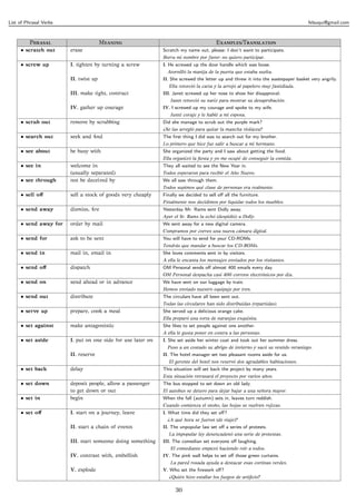 List of Phrasal Verbs                                                                                                              felsuqui@gmail.com



          P                      M                                         E/T
     • scratch out      erase                                 Scratch my name out, please: I don’t want to participate.
                                                              Borra mi nombre por favor: no quiero participar.
     • screw up         I. tighten by turning a screw         I. He screwed up the door handle which was loose.
                                                                Atornilló la manija de la puerta que estaba suelta.
                        II. twist up                          II. She screwed the letter up and threw it into the wastepaper basket very angrily.
                                                                Ella retorció la carta y la arrojó al papelero muy fastidiada.
                        III. make tight, contract             III. Janet screwed up her nose to show her disapproval.
                                                                 Janet retorció su nariz para mostrar su desaprobación.
                        IV. gather up courage                 IV. I screwed up my courage and spoke to my wife.
                                                                 Junté coraje y le hablé a mi esposa.
     • scrub out        remove by scrubbing                   Did she manage to scrub out the purple mark?
                                                              ¿Se las arregló para quitar la mancha violácea?
     • search out       seek and ﬁnd                          The ﬁrst thing I did was to search out for my brother.
                                                              Lo primero que hice fue salir a buscar a mi hermano.
     • see about        be busy with                          She organized the party and I saw about getting the food.
                                                              Ella organizó la ﬁesta y yo me ocupé de conseguir la comida.
     • see in           welcome in                            They all waited to see the New Year in.
                        (usually separated)                   Todos esperaron para recibir el Año Nuevo.
     • see through      not be deceived by                    We all saw through them.
                                                              Todos supimos qué clase de personas era realmente.
     • sell oﬀ          sell a stock of goods very cheaply    Finally we decided to sell oﬀ all the furniture.
                                                              Finalmente nos decidimos por liquidar todos los muebles.
     • send away        dismiss, ﬁre                          Yesterday Mr. Rams sent Dolly away.
                                                              Ayer el Sr. Rams la echó (despidió) a Dolly.
     • send away for    order by mail                         We sent away for a new digital camera.
                                                              Compramos por correo una nueva cámara digital.
     • send for         ask to be sent                        You will have to send for your CD-ROMs.
                                                              Tendrás que mandar a buscar los CD-ROMs.
     • send in          mail in, email in                     She loves comments sent in by visitors.
                                                              A ella le encanta los mensajes enviados por los visitantes.
     • send oﬀ          dispatch                              OM Personal sends oﬀ almost 400 emails every day.
                                                              OM Personal despacha casi 400 correos electrónicos por día.
     • send on          send ahead or in advance              We have sent on our luggage by train.
                                                              Hemos enviado nuestro equipaje por tren.
     • send out         distribute                            The circulars have all been sent out.
                                                              Todas las circulares han sido distribuidas (repartidas).
     • serve up         prepare, cook a meal                  She served up a delicious orange cake.
                                                              Ella preparó una torta de naranjas exquisita.
     • set against      make antagonistic                     She likes to set people against one another.
                                                              A ella le gusta poner en contra a las personas.
     • set aside        I. put on one side for use later on   I. She set aside her winter coat and took out her summer dress.
                                                                Puso a un costado su abrigo de invierno y sacó su vestido veraniego.
                        II. reserve                           II. The hotel manager set two pleasant rooms aside for us.
                                                                El gerente del hotel nos reservó dos agradables habitaciones.
     • set back         delay                                 This situation will set back the project by many years.
                                                              Esta situación retrasará el proyecto por varios años.
     • set down         deposit people, allow a passenger     The bus stopped to set down an old lady.
                        to get down or out                    El autobus se detuvo para dejar bajar a una señora mayor.
     • set in           begin                                 When the fall (autumn) sets in, leaves turn reddish.
                                                              Cuando comienza el otoño, las hojas se vuelven rojizas.
     • set oﬀ           I. start on a journey, leave          I. What time did they set oﬀ?
                                                                ¿A qué hora se fueron (de viaje)?
                        II. start a chain of events           II. The unpopular law set oﬀ a series of protests.
                                                                La impopular ley desencadenó una serie de protestas.
                        III. start someone doing something    III. The comedian set everyone oﬀ laughing.
                                                                 El comediante empezó haciendo reir a todos.
                        IV. contrast with, embellish          IV. The pink wall helps to set oﬀ those green curtains.
                                                                 La pared rosada ayuda a destacar esas cortinas verdes.
                        V. explode                            V. Who set the ﬁrework oﬀ?
                                                                ¿Quién hizo estallar los fuegos de artiﬁcio?

                                                                    30
 