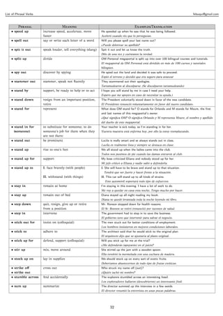 List of Phrasal Verbs                                                                                                                felsuqui@gmail.com



         P                     M                                              E/T
    • speed up          increase speed, accelerate, move        He speeded up when he saw that he was being followed.
                        faster                                  Aceleró cuando vio que lo perseguían.
    • spell out         say or write each letter of a word      Will you please spell your last name out?
                                                                ¿Puede deletrear su apellido?
    • spit it out       speak louder, tell everything (slang)   Spit it out and let us know the truth.
                                                                Dilo de una vez y cuéntanos la verdad.
    • split up          divide                                  OM Personal megaportal is split up into over 100 bilingual courses and tutorials.
                                                                El megaportal de OM Personal está dividido en más de 100 cursos y tutoriales
                                                                bilingües.
    • spy out           discover by spying                      He spied out the land and decided it was safe to proceed.
                                                                Espió el terreno y decidió que era seguro para avanzar
    • stammer out       stammer, speak not ﬂuently              They stammered out their apologies.
                                                                Tartamudearon al disculparse. (Se disculparon tartamudeando)
    • stand by          support, be ready to help or to act     I hope you will stand by me in case I need your help.
                                                                Espero que me apoyes en caso de necesitar tu ayuda.)
    • stand down        resign from an important position,      The President voluntarily stood down in favor of the new candidate.
                        retire                                  El Presidente renunció voluntariamente en favor del nuevo candidato.
    • stand for         represent                               What does OM stand for? O stands for Orlando and M stands for Moure, the ﬁrst
                                                                and last names of this megaportal’s owner.
                                                                ¿Qué signiﬁca OM? O signiﬁca Orlando y M representa Moure, el nombre y apellido
                                                                del dueño de este megaportal.
    • stand in for      to substitute for someone; to do        Your teacher is sick today, so I’m standing in for her.
      (someone)         someone’s job for them when they        Vuestra maestra está enferma hoy, por ello la estoy reemplazando.
                        are not there:
    • stand out         be prominent                            Lucila is really smart and se always stands out in class.
                                                                Lucila es realmente lista y siempre se destaca en clase.
    • stand up          rise to one’s feet                      We all stood up when the ladies came into the club.
                                                                Todos nos pusimos de pie cuando las damas entraron al club.
    • stand up for      support                                 My boss criticized Eliana and nobody stood up for her.
                                                                Mi jefe criticó a Eliana y nadie salió a defenderla.
    • stand up to       I. face bravely (with people)           I. She will have to be brave and stand up to that situation.
                                                                  Tendrá que ser fuerte y hacer frente a la situación.
                        II. withstand (with things)             II. This car will stand up to all kinds of strains.
                                                                   Este automóvil soportará todo tipo de esfuerzos.
    • stay in           remain at home                          I’m staying in this evening. I have a lot of work to do.
                                                                Me voy a quedar en casa esta noche, Tengo mucho por hacer.
    • stay up           remain out of bed                       Diana stayed up all night reading my book.
                                                                Diana se quedó levantada toda la noche leyendo mi libro.
    • step down         quit, resign, give up or retire         Mr. Ronson stepped down for health reasons.
                        from a position                         El Sr. Ronson se retiró (renunció) por razones de salud.
    • step in           intervene                               The government had to step in to save the business.
                                                                El gobierno tuvo que intervenir para salvar el negocio.
    • stick out for     insist on (colloquial)                  The men stuck out for better conditions of employment.
                                                                Los hombres insistieron en mejores condiciones laborales.
    • stick to          adhere to                               The architect said that he would stick to the original plan.
                                                                El arquitecto dijo que se ajustaría al plano original.
    • stick up for      defend, support (colloquial)            Will you stick up for me at the trial?
                                                                ¿Me defenderás (apoyarás) en el juicio?
    • stir up           mix, move around                        She stirred up the jam with a wooden spoon.
                                                                Ella revolvió la mermelada con una cuchara de madera.
    • stock up on       lay in supplies                         We should stock up on every sort of exotic fruits.
                                                                Deberíamos abastecernos de todo tipo de frutas exóticas.
    • strike oﬀ         cross out                               Who struck my name oﬀ (out)?
    • strike out                                                ¿Quién tachó mi nombre?
    • stumble across    ﬁnd accidentally                        The explorers stumbled across an interesting fossil.
                                                                Los exploradores hallaron (descubrieron) un interesante fósil.
    • sum up            summarize                               The director summed up the interview in a few words.
                                                                El director resumió la entrevista en unas pocas palabras.




                                                                       32
 