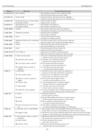 List of Phrasal Verbs                                                                                                                      felsuqui@gmail.com



       P                       M                                              E/T
   • summon up          gather together                          She attempted to summon up her courage and spoke.
                                                                 Ella trató de juntar (hacerse de) coraje y habló.
   • survive on         survive using                            During last summer, they had to survive on vegetables.
                                                                 Durante el verano pasado tuvieron que vivir comiendo fruta.
   • switch oﬀ          prevent electricity, etc. from ﬂowing    Switch the lights oﬀ, please.
                        by turning a switch                      Apaga las luces , por favor.
   • switch on          allow electricity, etc. to ﬂow           She switched on the ceiling fan.
                        by turning a switch                      Ella encendió el ventilador de techo.
   • take aback         surprise                                 We were taken aback by the news of his departure.
                                                                 Nos quedamos sorprendidos con la noticia de su partida.
   • take after         resemble an ancestor                     Paul takes after his grandfather.
                                                                 Paul se parace a su abuelo.
   • take along         escort                                   I took my sister along to the party.
                                                                 Acompañé a mi hermana a la ﬁesta.
   • take apart         dismantle, divide into its constituent   If you have to repair this PC, you have to take it apart ﬁrst.
                        pieces                                   Si quieres reparar esta PC tienes que desmontarla primero.
   • take away          remove                                   He has locked the room and taken the key away.
                                                                 Ha cerrado la habitación y se llevó la llave.
   • take back          return                                   Take this book back. We don’t need it now.
                                                                 Devuelve este libro. No lo necesitamos.
   • take care of       be in charge of                          Roger takes care his father’s business these days.
                                                                 Roger está a cargo de los negocios de su padre estos dias.
   • take down          I. take to a lower place                 I. He went to the shelf and took down a book of poems.
                                                                   Se dirigió al estante y bajó un libro de poemas.
                        II. pull down, pull to pieces            II. Take down your model railway before tea.
                                                                   Desarma tu tren de juguete antes del té.
                        III. write down, make a note of          III. The reporters took down the speech.
                                                                    Los reporteros tomaron nota del discurso.
                        IV. humble, lower the pride of           IV. That fellow needs to be taken down.
                            someone                                 A ese tipo hay que bajarle los humos.
   • take in            I. understand                            I. She told me that my son had taken her explanation in.
                                                                   Me dijo que mi hijo había comprendido su explicación.
                        II. escort inside a house                II. He took me in and oﬀered me a cup of coﬀee.
                                                                   Me hizo pasar y me ofreció una taza de café.
                        III. admit or receive as guests or       III. This woman takes in lodgers at home.
                            lodgers                                 Esta mujer recibe huéspedes en su casa.
                        IV. deceive, cheat                       IV. I was completely taken in by Monica’s disguise.
                                                                    El disfraz de Mónica me engañó totalmente.
                        V. make smaller                          V. The tailor took in the suit at the waist.
                                                                   El sastre achicó el traje en la cintura.
                        VI. subscribe to, buy regularly          VI. I have just started to take in the OM Personal free newsletter.
                                                                    Acabo de suscribirme al boletín gratuito de OM Personal.
   • take oﬀ            I. remove                                I. Please take oﬀ your hat.
                                                                   Por favor quítate el sombrero.
                        II. deduct                               II. He took ﬁfteen dollars oﬀ because I am a good customer.
                                                                   Me descontó quince dólares porque soy un buen cliente.
                        III. mimic                               III. He is excellent at taking oﬀ famous stars.
                                                                    Es excelente imitando artistas famosos.
                        IV. leave the ground, rise into the      IV. Your ﬂight is scheduled to take oﬀ at 3.00 pm.
                            air                                     Tu vuelo está programado para despegar a las 15:00 horas.
   • take on            I. undertake work or responsibilites     I. She was glad to take on the responsibility of looking after Marina’s kids..
                                                                   Estaba contenta de asumir la responsabilidad de cuidar los chicos de Marina.
                        II. engage to work                       II. Sunrise Ltd. took on twenty additional people for the construction of the new bridge.
                                                                   Sunrise Ltd. tomó veinte personas adicionales para la construcción del nuevo puente.
   • take out           I. carry outside a house, a room or      I. OM Personal takes their CD parcels out and post them.
                           a building                              OM Personal sale a franquear los paquetes de sus CDs.
                        II. escort outside                       II. He took the dog out for two hours.
                                                                   Sacó al perro por dos horas.
                        III. remove, extract                     III. How many teeth did the dentist take you out?
                                                                    ¿Cuantos dientes te extrajo el dentista?

                                                                          33
 