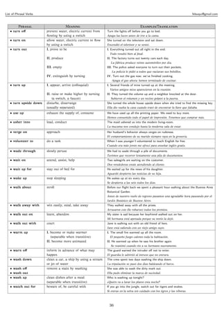 List of Phrasal Verbs                                                                                                             felsuqui@gmail.com



         P                      M                                             E/T
   • turn oﬀ            prevent water, electric current from    Turn the lights oﬀ before you go to bed.
                        ﬂowing by using a switch                Apaga las luces antes de irte a la cama.
   • turn on            allow water, electric current to ﬂow    She turned on the television and sat down.
                        by using a switch                       Encendió el televisor y se sentó.
   • turn out           I. prove to be                          I. Everything turned out all right in the end.
                                                                  Todo resultó bien al ﬁnal.
                        II. produce                             II. The factory turns out twenty cars each day.
                                                                  La fábrica produce veinte automóviles por día.
                        III. empty                              III. The police asked everyone to turn out their pockets.
                                                                   La policía le pidió a todos que vaciaran sus bolsillos.
                        IV. extinguish by turning               IV. Turn out the gas now: we’ve ﬁnished cooking.
                                                                   Apaga el gas ahora: hemos terminado de cocinar.
   • turn up            I. appear, arrive (colloquial)          I. Several friends of mine turned up at the meeting.
                                                                  Varios amigos míos aparecieron en la reunión.
                        II. raise or make higher by turning     II. They turned the volume up and a neighbor knocked at the door.
                            (a switch, a faucet)                  Subieron el volumen y un vecino golpeó a la puerta.
   • turn upside down   disturbe, disarrange                    She turned the whole house upside down when she tried to ﬁnd the missing key.
                        (usually separated)                     Ella dio vuelta la casa cuando trató de encontrar la llave que faltaba.
   • use up             exhaust the supply of, consume          We have used up all the printing paper. We need to buy more.
                                                                Hemos consumido todo el papel de impresión. Tenemos que comprar más.
   • usher into         lead, conduct                           The maid ushered us into the modern living-room.
                                                                La mucama nos condujo hasta la moderna sala de estar.
   • verge on           approach                                Her husband’s behavior always verges on rudeness.
                                                                El comportamiento de su marido siempre raya en la grosería.
   • volunteer to       do a task                               When I was younger I volunteered to teach English for free.
                                                                Cuando era más joven me ofrecí para enseñar inglés gratis.
   • wade through       slowly peruse                           We had to wade through a pile of documents.
                                                                Tuvimos que recorrer lentamente una pila de documentos.
   • wait on            attend, assist, help                    Two salesgirls are waiting on the customer.
                                                                Dos vendedoras están atendiendo al cliente.
   • wait up for        stay out of bed for                     He waited up for the news of his daughter.
                                                                Aguardó despierto las noticias de su hija.
   • wake up            stop sleeping                           He wakes up at six every day.
                                                                Se despierta a las seis todos los días.
   • walk about         stroll                                  Before our ﬂight back we spent a pleasant hour walking about the Buenos Aires
                                                                Botanical Garden.
                                                                Antes de nuestro vuelo de regreso pasamos una agradable hora paseando por el
                                                                Jardín Botánico de Buenos Aires.
   • walk away with     win easily, steal, take away            They walked away with all the prizes.
                                                                Arrasaron con (Se robaron) todos los premios.
   • walk out on        leave, abandon                          My sister is sad because her boyfriend walked out on her.
                                                                Mi hermana está apenada porque su novio la dejó.
   • walk out with      court                                   Jane is walking out with an old friend of hers.
                                                                Jane está saliendo con un viejo amigo suyo.
   • warm up            I. become or make warmer                I. The small ﬁre warmed up all the room.
                           (separable when transitive)            El pequeño fuego calento toda la habitación.
                        II. become more animated                II. He warmed up when he saw his brother again.
                                                                  Se reanimó cuando vio a su hermano nuevamente.
   • warn oﬀ            inform in advance of what may           The guard warned the intruder oﬀ not to enter.
                        happen                                  El guardia le advirtió al intruso que no entrara.
   • wash down          clean a car, a ship by using a stream   The crew spent two days washing the ship down.
                        or jet of water                         La tripulación se pasó dos dias baldeando el barco.
   • wash oﬀ            remove a stain by washing               She was able to wash the dirty mark out.
   • wash out                                                   Ella pudo eliminar la marca de suciedad.
   • wash up            clean dishes after a meal               Who is washing up tonight?
                        (separable when transitive)             ¿Quién va a lavar los platos esta noche?
   • watch out for      beware of, be careful with              If you go into the jungle, watch out for tigers and snakes.
                                                                Si entras en la selva ten cuidado con los tigres y las víboras.



                                                                 36
 