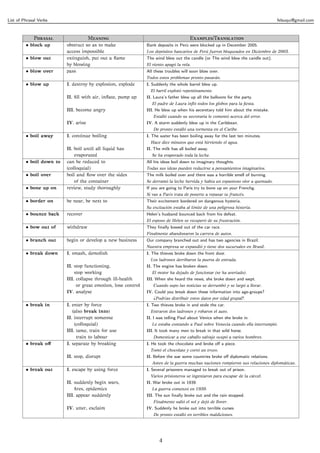 List of Phrasal Verbs                                                                                                              felsuqui@gmail.com



             P                  M                                          E/T
         • block up       obstruct so as to make                Bank deposits in Perú were blocked up in December 2005.
                          access impossible                     Los depósitos bancarios de Perú fueron bloqueados en Diciembre de 2005.
         • blow out       extinguish, put out a ﬂame            The wind blew out the candle (or The wind blew the candle out).
                          by blowing                            El viento apagó la vela.
         • blow over      pass                                  All these troubles will soon blow over.
                                                                Todos estos problemas pronto pasarán.
         • blow up        I. destroy by explosion, explode      I. Suddenly the whole barrel blew up.
                                                                  El barril explotó repentinamente.
                          II. ﬁll with air, inﬂate, pump up     II. Laura’s father blew up all the balloons for the party.
                                                                  El padre de Laura inﬂó todos los globos para la ﬁesta.
                          III. become angry                     III. He blew up when his seceretary told him about the mistake.
                                                                   Estalló cuando su secretaria le comentó acerca del error.
                          IV. arise                             IV. A storm suddenly blew up in the Caribbean.
                                                                   De pronto estalló una tormenta en el Caribe.
         • boil away      I. continue boiling                   I. The water has been boiling away for the last ten minutes.
                                                                  Hace diez minutos que está hirviendo el agua.
                          II. boil until all liquid has         II. The milk has all boiled away.
                              evaporated                          Se ha evaporado toda la leche.
         • boil down to   can be reduced to                     All his ideas boil down to imaginary thoughts.
                          (colloquial)                          Todas sus ideas pueden reducirse a pensamientos imaginarios.
         • boil over      boil and ﬂow over the sides           The milk boiled over and there was a horrible smell of burning.
                              of the container                  Se derramó la leche hervida y había un espantoso olor a quemado.
         • bone up on     review, study thoroughly              If you are going to Paris try to bone up on your Frenchg.
                                                                Si vas a París trata de ponerte a repasar tu francés.
         • border on      be near, be next to                   Their excitement bordered on dangerous hysteria.
                                                                Su excitación estaba al límite de una peligrosa histeria.
         • bounce back    recover                               Helen’s husband bounced back from his defeat.
                                                                El esposo de Helen se recuperó de su frustración.
         • bow out of     withdraw                              They ﬁnally bowed out of the car race.
                                                                Finalmente abandonaron la carrera de autos.
         • branch out     begin or develop a new business       Our company branched out and has two agencies in Brazil.
                                                                Nuestra empresa se expandió y tiene dos sucursales en Brasil.
         • break down     I. smash, demolish                    I. The thieves broke down the front door.
                                                                  Los ladrones derribaron la puerta de entrada.
                          II. stop functioning,                 II. The engine has broken down.
                              stop working                        El motor ha dejado de funcionar (se ha averiado).
                          III. collapse through ill-health      III. When she heard the news, she broke down and wept.
                               or great emotion, lose control      Cuando supo las noticias se derrumbó y se largó a llorar.
                          IV. analyse                           IV. Could you break down these information into age-groups?
                                                                   ¿Podrías distribuir estos datos por edad grupal?.
         • break in       I. enter by force                     I. Two thieves broke in and stole the car.
                             (also break into)                    Entraron dos ladrones y robaron el auto.
                          II. interrupt someone                 II. I was telling Paul about Venice when she broke in.
                              (colloquial)                        Le estaba contando a Paul sobre Venecia cuando ella interrumpió.
                          III. tame, train for use              III. It took many men to break in that wild horse.
                               train to labour                     Domesticar a ese caballo salvaje ocupó a varios hombres.
         • break oﬀ       I. separate by breaking               I. He took the chocolate and broke oﬀ a piece.
                                                                  Tomó el chocolate y cortó un trozo.
                          II. stop, disrupt                     II. Before the war some countries broke oﬀ diplomatic relations.
                                                                  Antes de la guerra muchas naciones rompieron sus relaciones diplomáticas.
         • break out      I. escape by using force              I. Several prisoners managed to break out of prison.
                                                                  Varios prisioneros se ingeniaron para escapar de la cárcel.
                          II. suddenly begin wars,              II. War broke out in 1939.
                              ﬁres, epidemics                     La guerra comenzó en 1939.
                          III. appear suddenly                  III. The sun ﬁnally broke out and the rain stopped.
                                                                   Finalmente salió el sol y dejó de llover.
                          IV. utter, exclaim                    IV. Suddenly he broke out into terrible curses
                                                                   De pronto estalló en terribles maldiciones.




                                                                      4
 