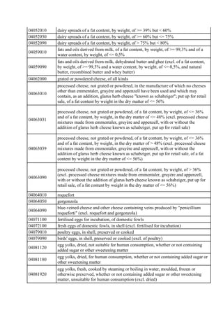 04052010 dairy spreads of a fat content, by weight, of >= 39% but < 60%
04052030 dairy spreads of a fat content, by weight...