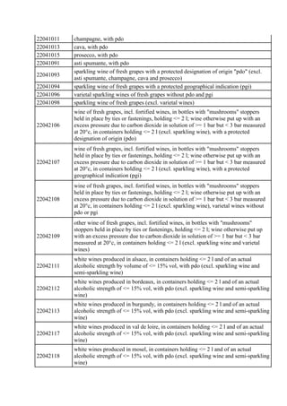 22041011 champagne, with pdo
22041013 cava, with pdo
22041015 prosecco, with pdo
22041091 asti spumante, with pdo
22041093...
