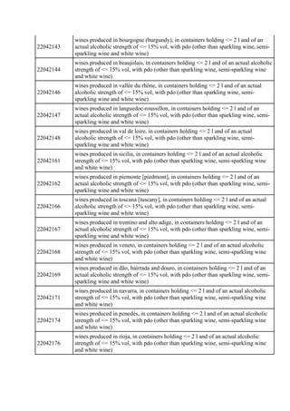 22042143
wines produced in bourgogne (burgundy), in containers holding <= 2 l and of an
actual alcoholic strength of <= 15...