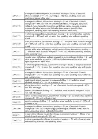 22042177
wines produced in valdepeñas, in containers holding <= 2 l and of an actual
alcoholic strength of <= 15% vol, wit...