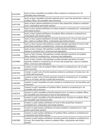 61032300
men's or boys' ensembles of synthetic fibres, knitted or crocheted (excl. ski
ensembles and swimwear)
61032900
me...