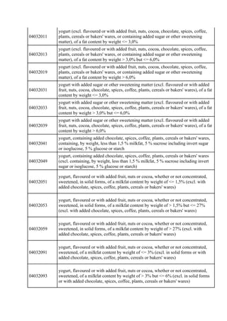 04032011
yogurt (excl. flavoured or with added fruit, nuts, cocoa, chocolate, spices, coffee,
plants, cereals or bakers' w...